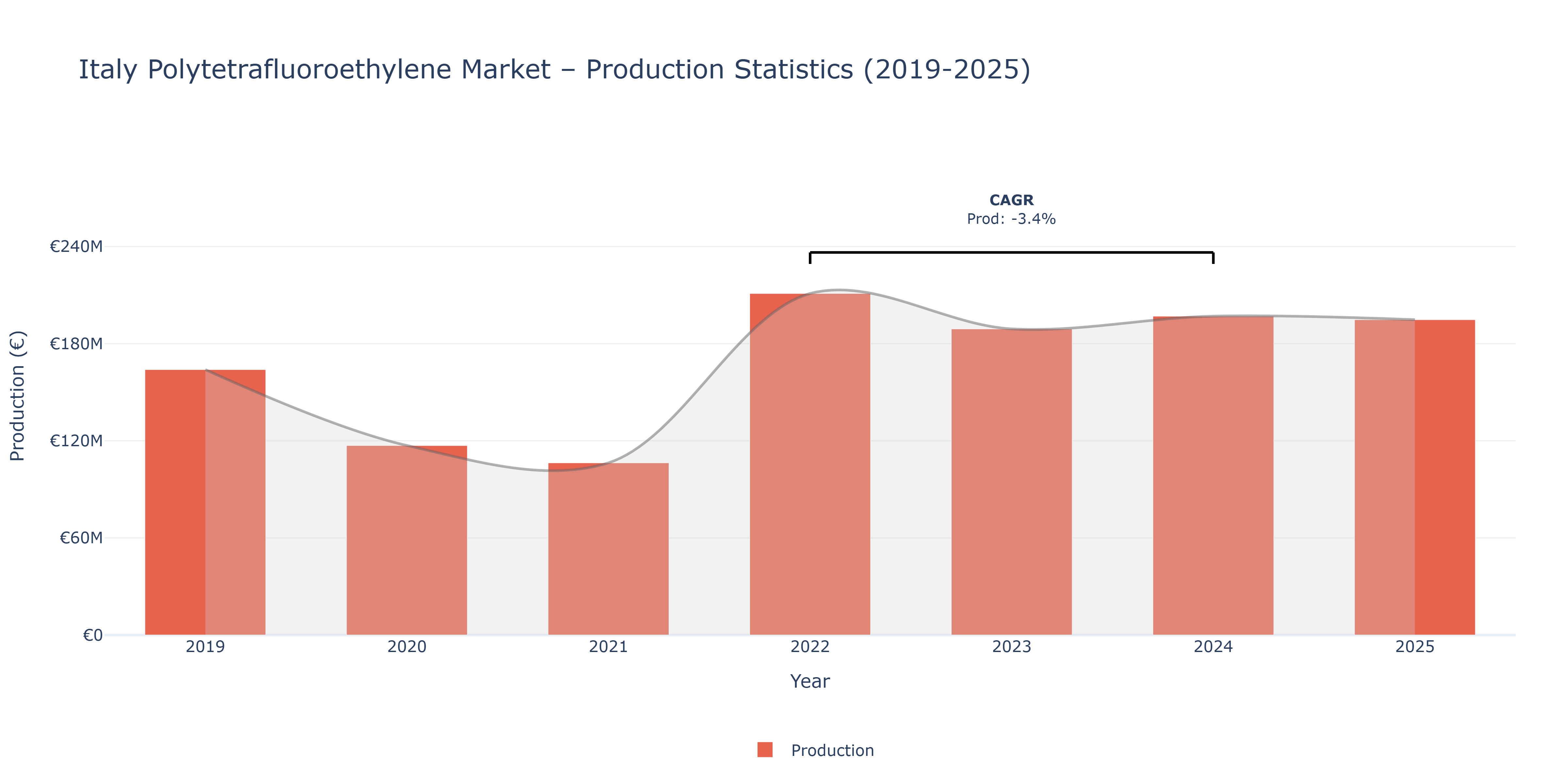 Italy Polytetrafluoroethylene  - Market Production Statistics (2019-2025)