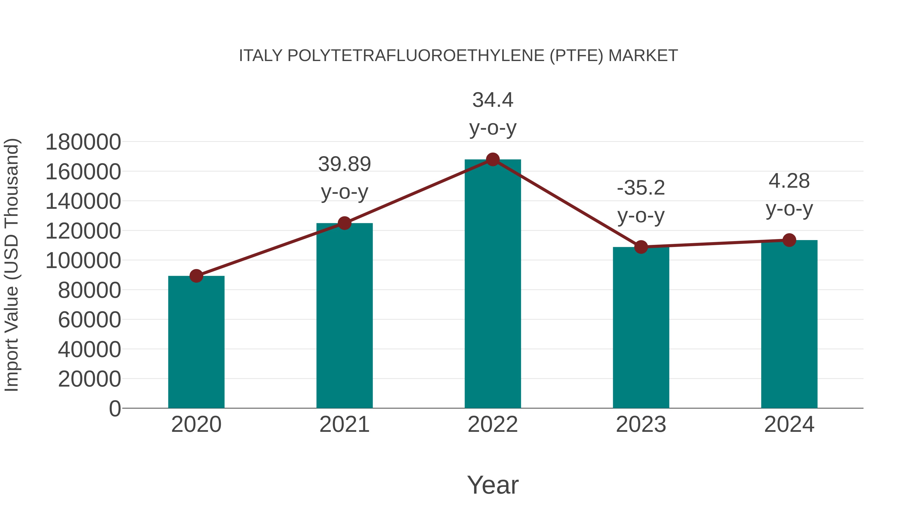  Italy Polytetrafluoroethylene (Ptfe) Market: Import Trend Analysis