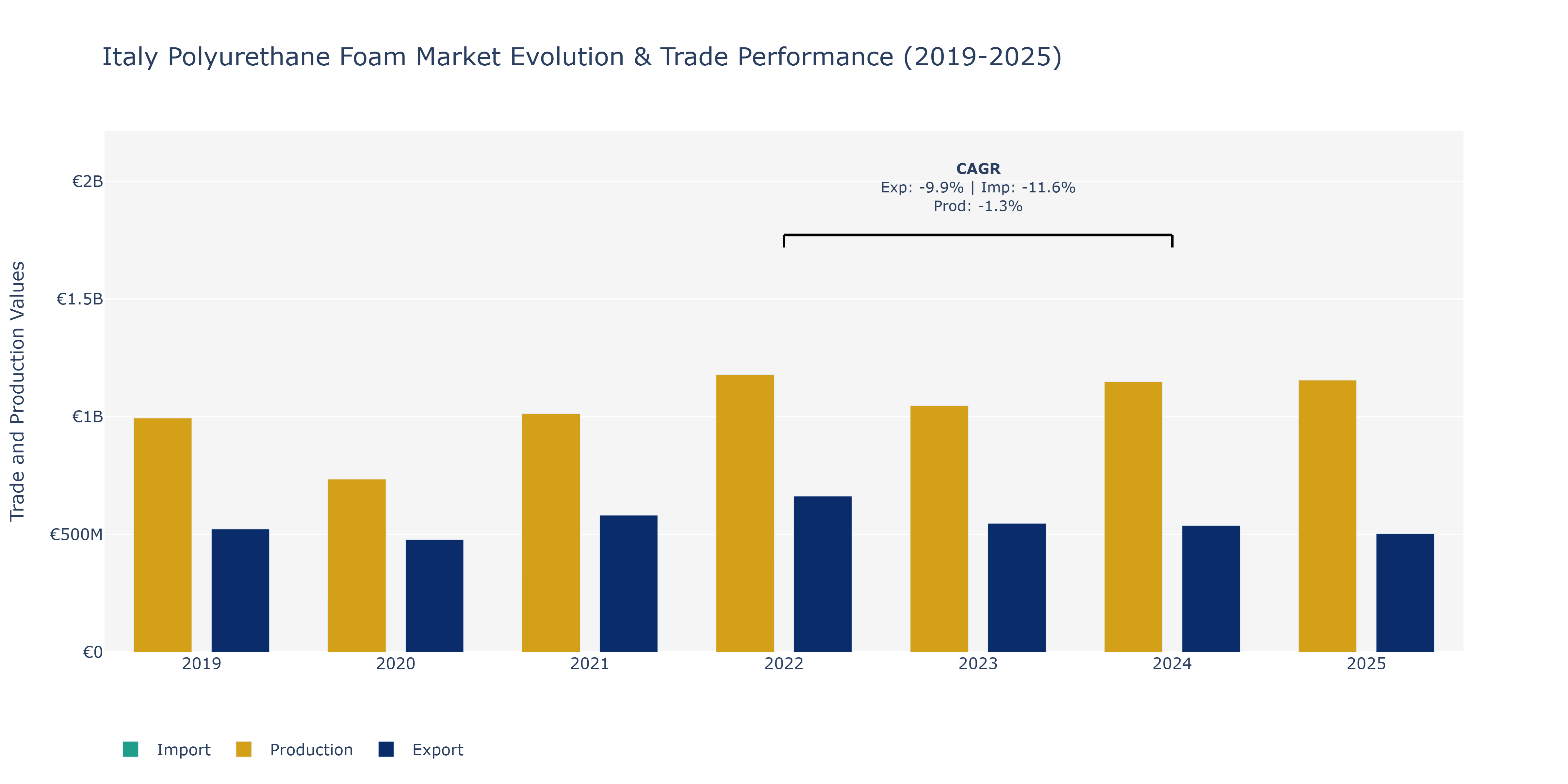 Italy Polyurethane Foam Market: Production & Trade Performance (2019-2025)