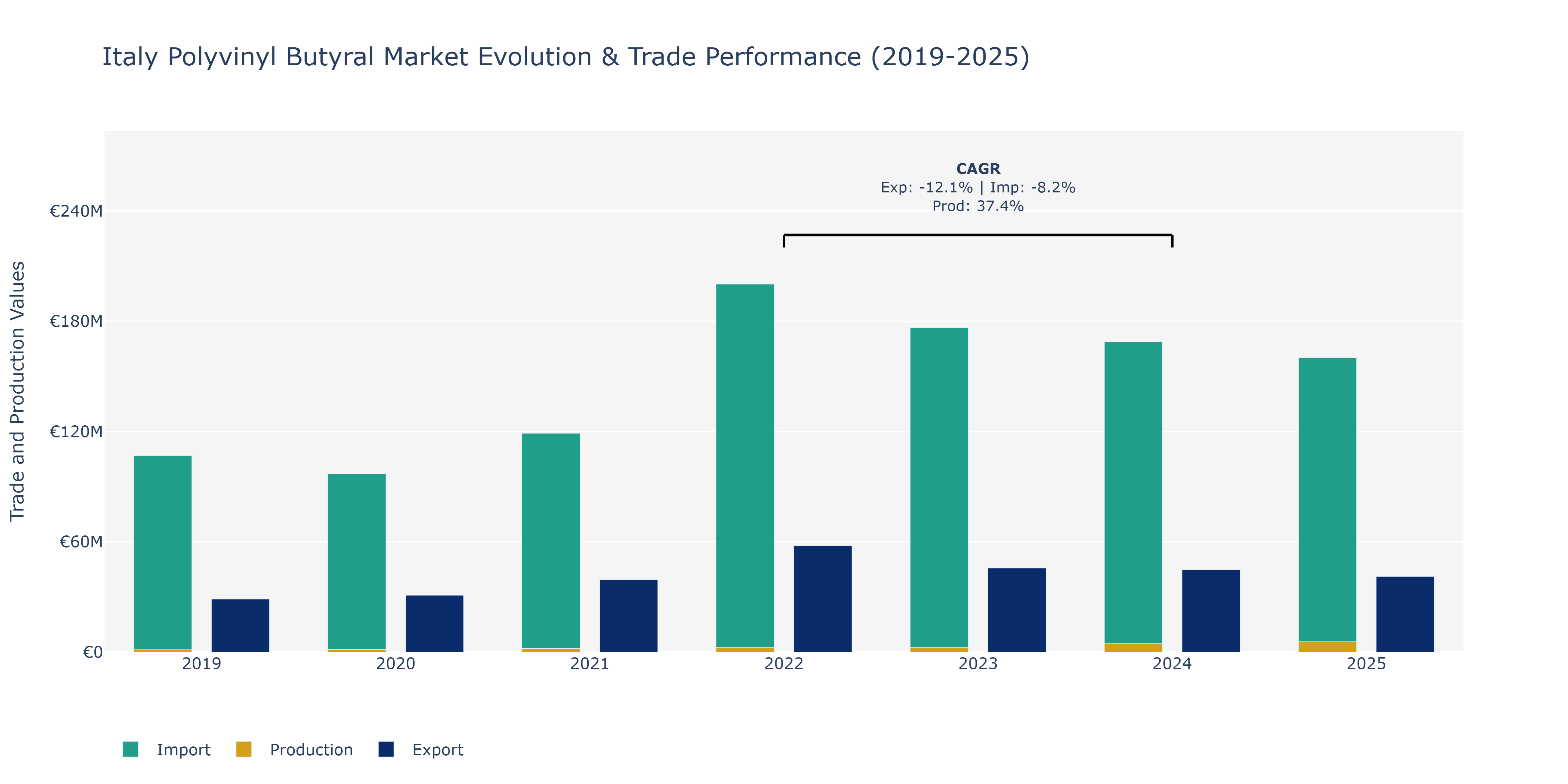 Italy Polyvinyl Butyral Market: Production & Trade Performance (2019-2025)