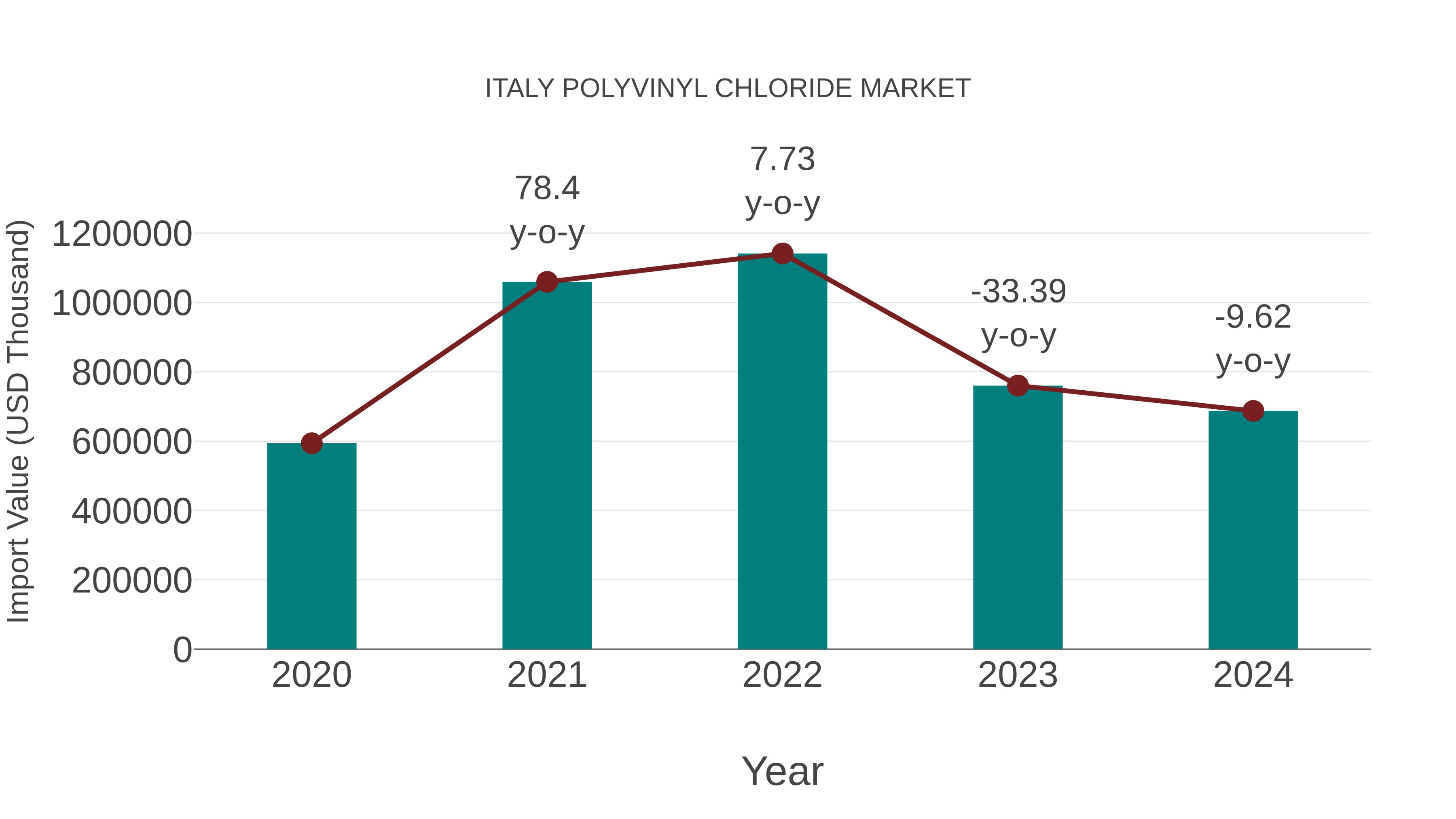  Italy Polyvinyl Chloride Market: Import Trend Analysis