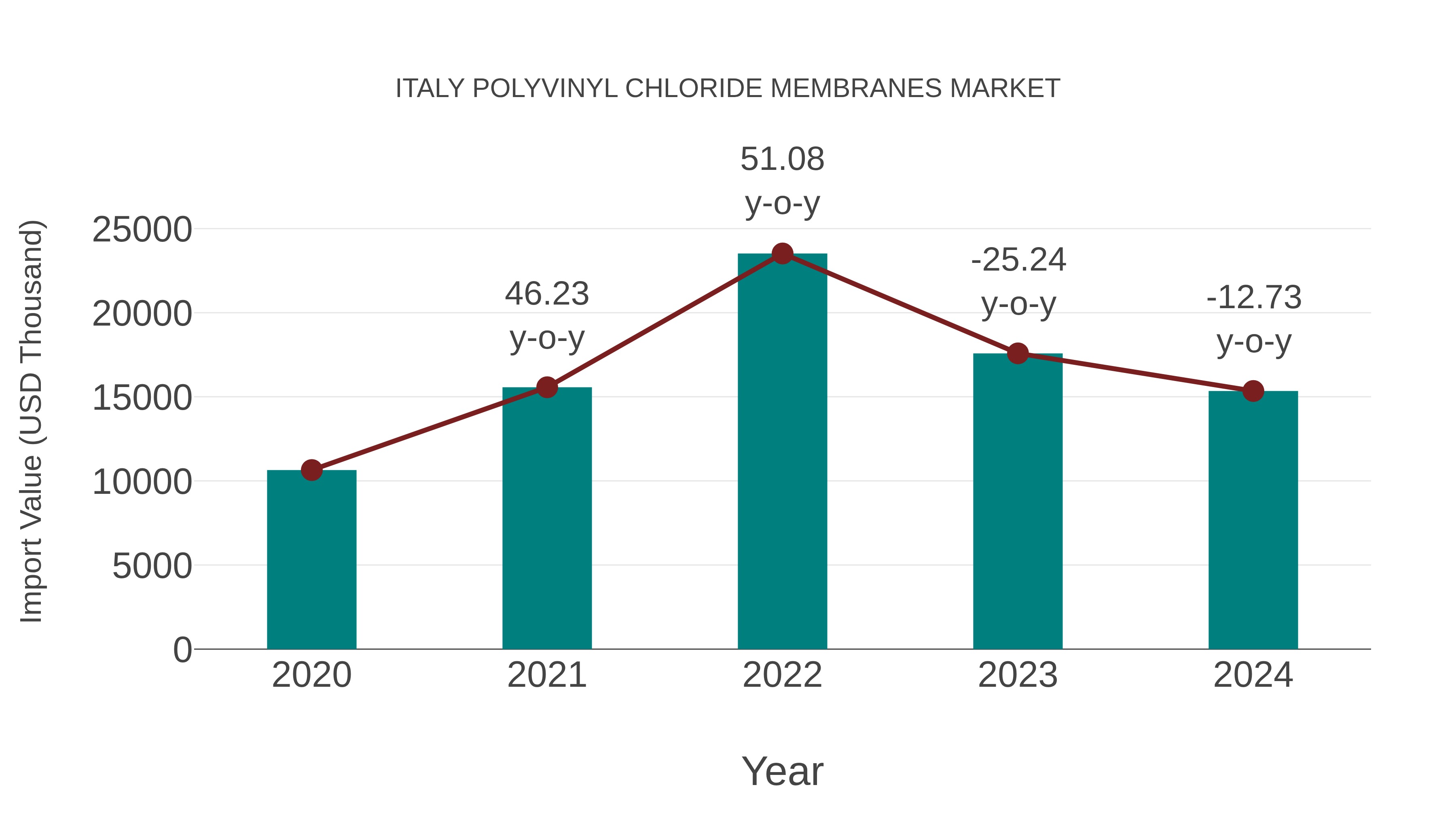 Italy Polyvinyl Chloride Membranes Market: Import Trend Analysis
