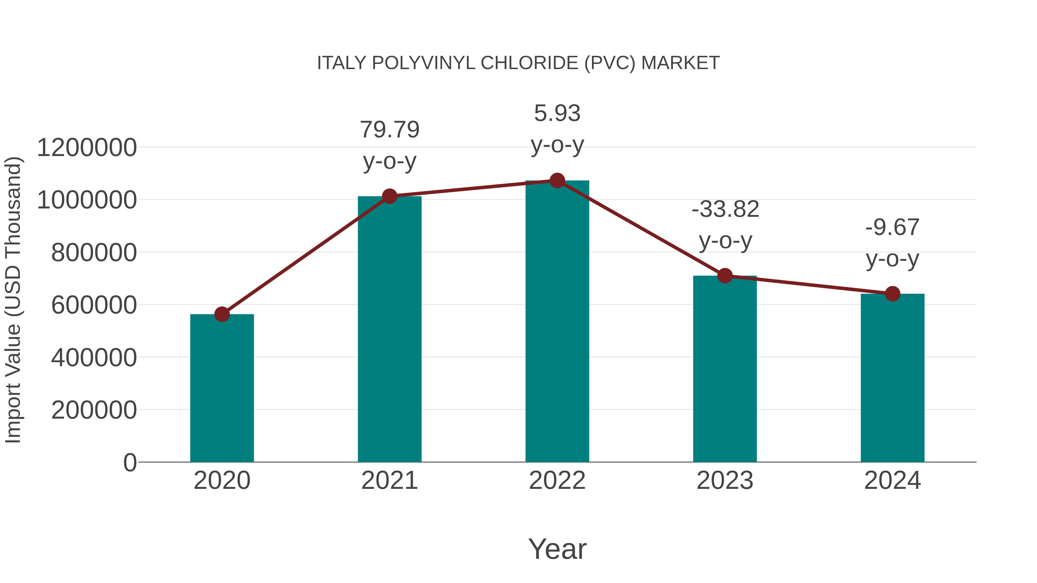  Italy Polyvinyl Chloride (Pvc) Market: Import Trend Analysis