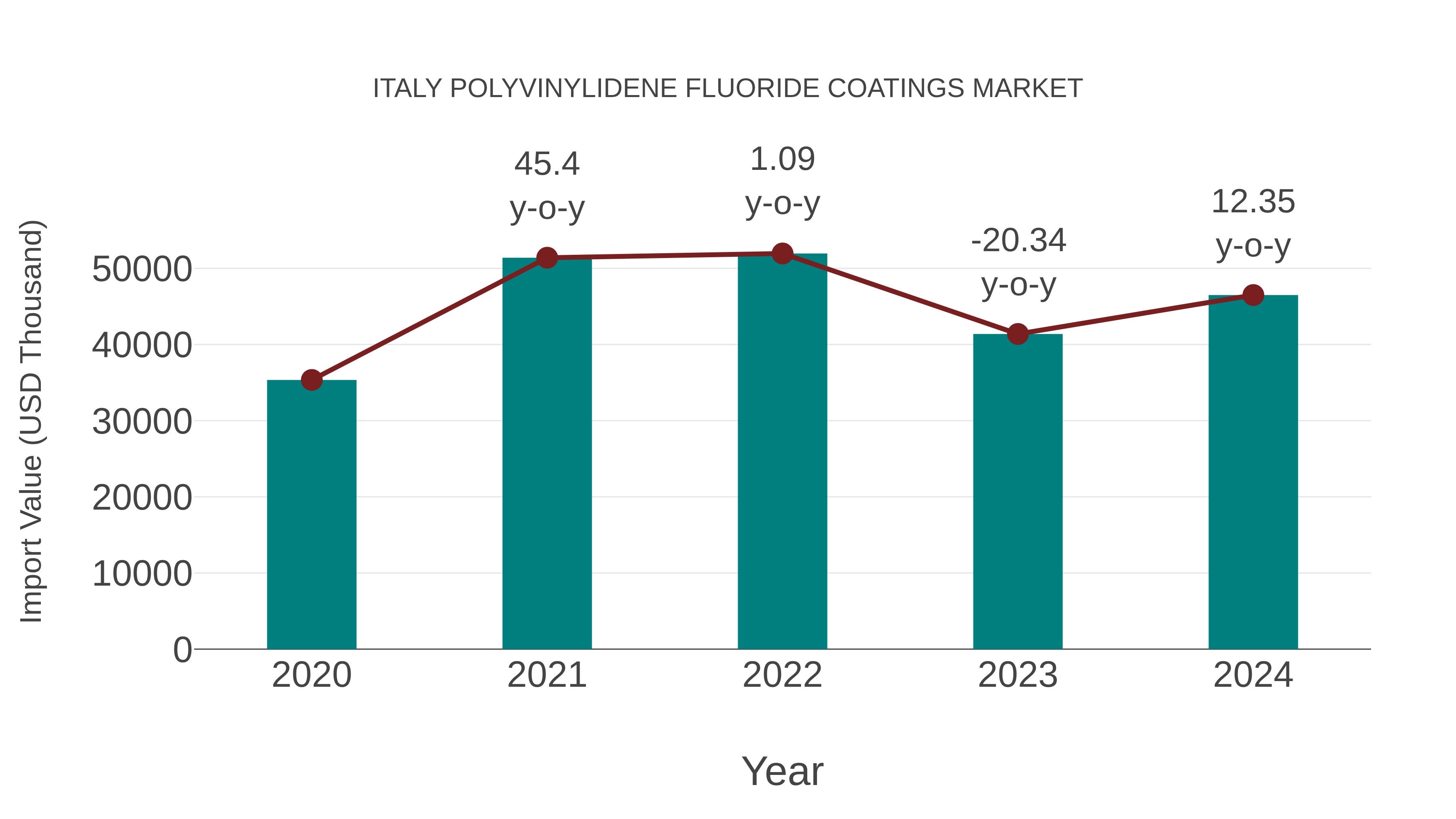  Italy Polyvinylidene Fluoride Coatings Market: Import Trend Analysis