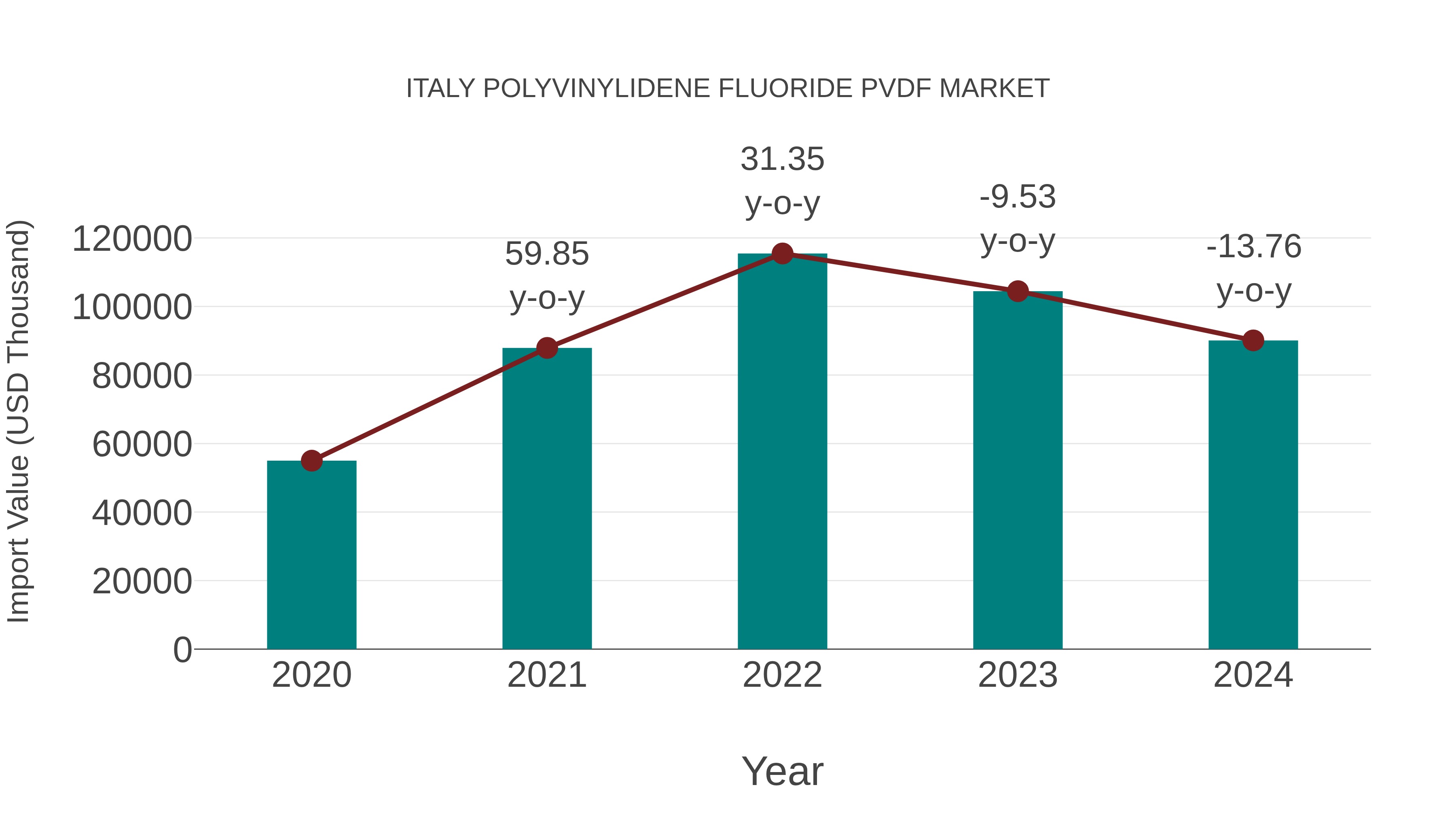  Italy Polyvinylidene Fluoride Pvdf Market: Import Trend Analysis