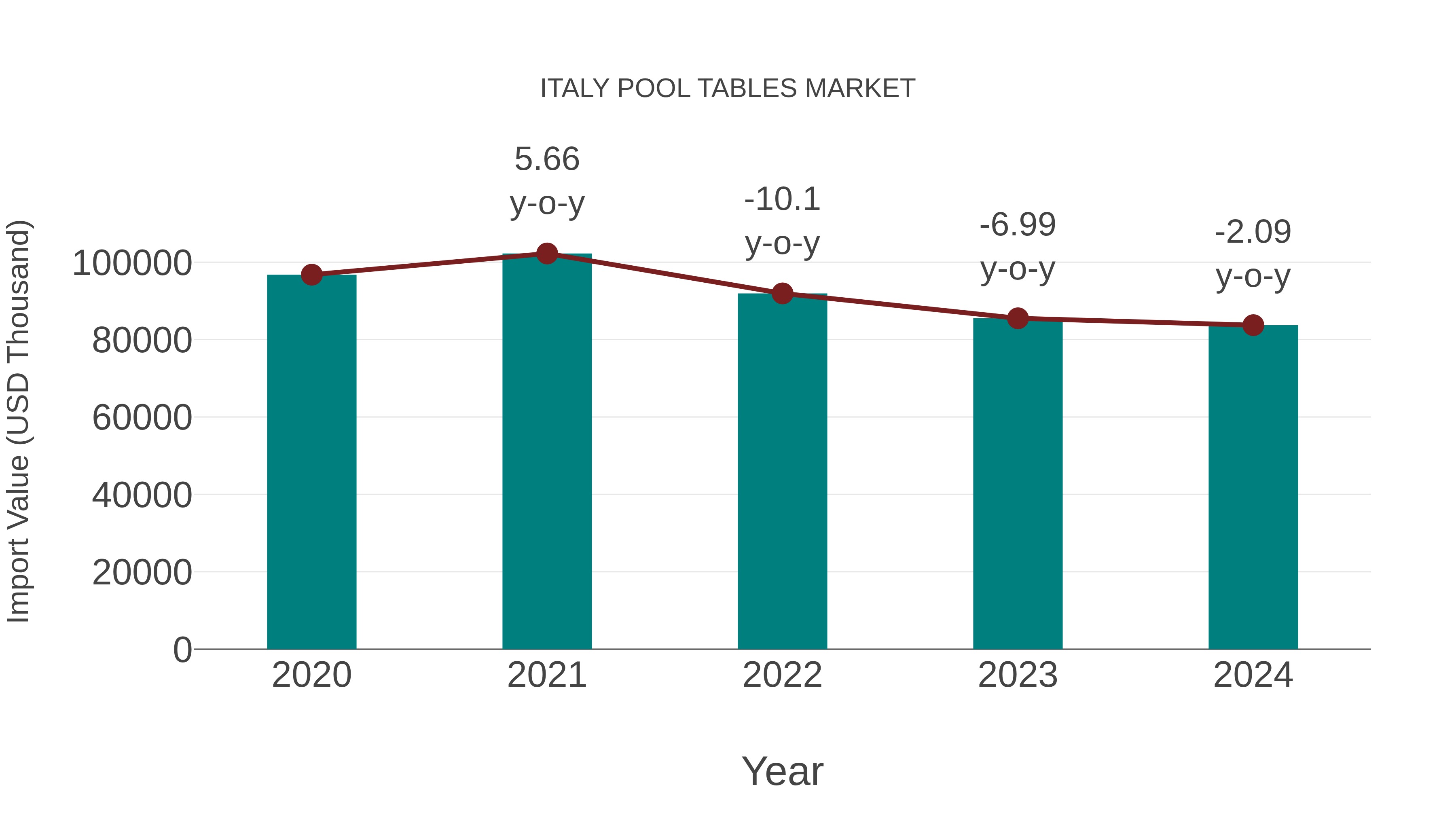  Italy Pool Tables Market: Import Trend Analysis
