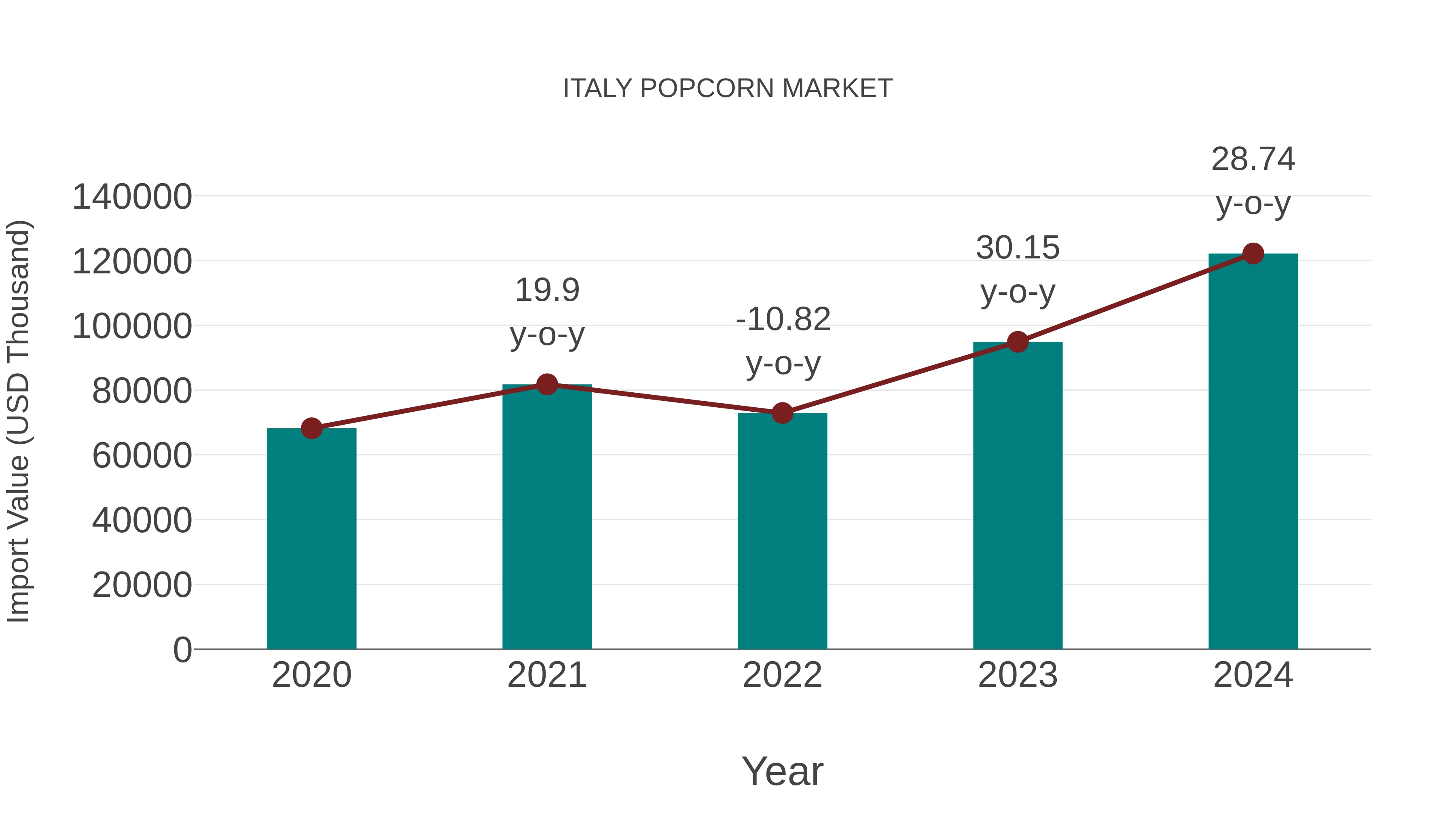  Italy Popcorn Market: Import Trend Analysis