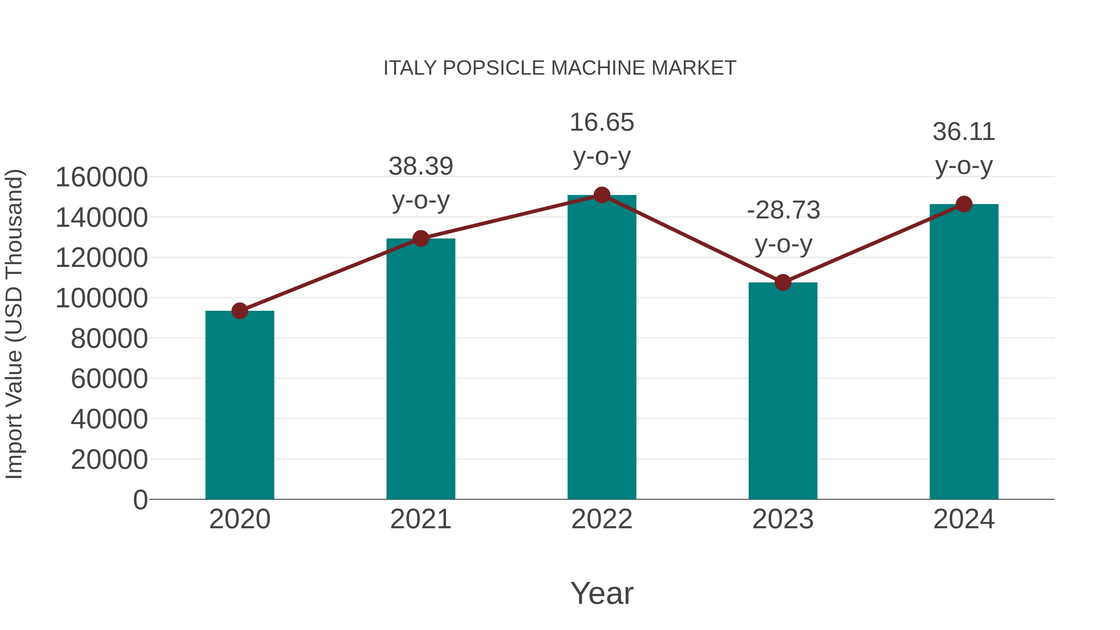  Italy Popsicle Machine Market: Import Trend Analysis