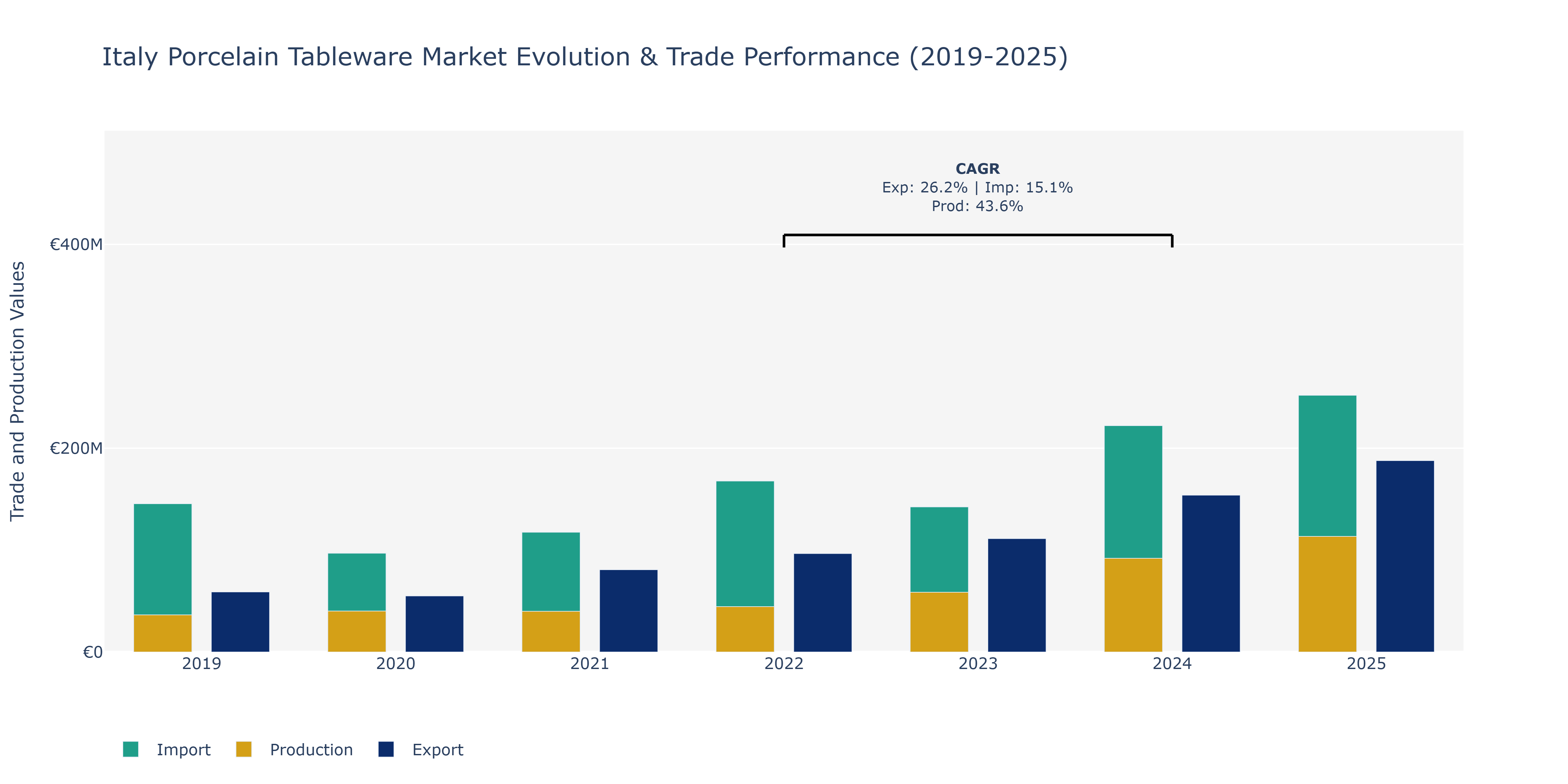 Italy Porcelain Tableware Market: Production & Trade Performance (2019-2025) Size