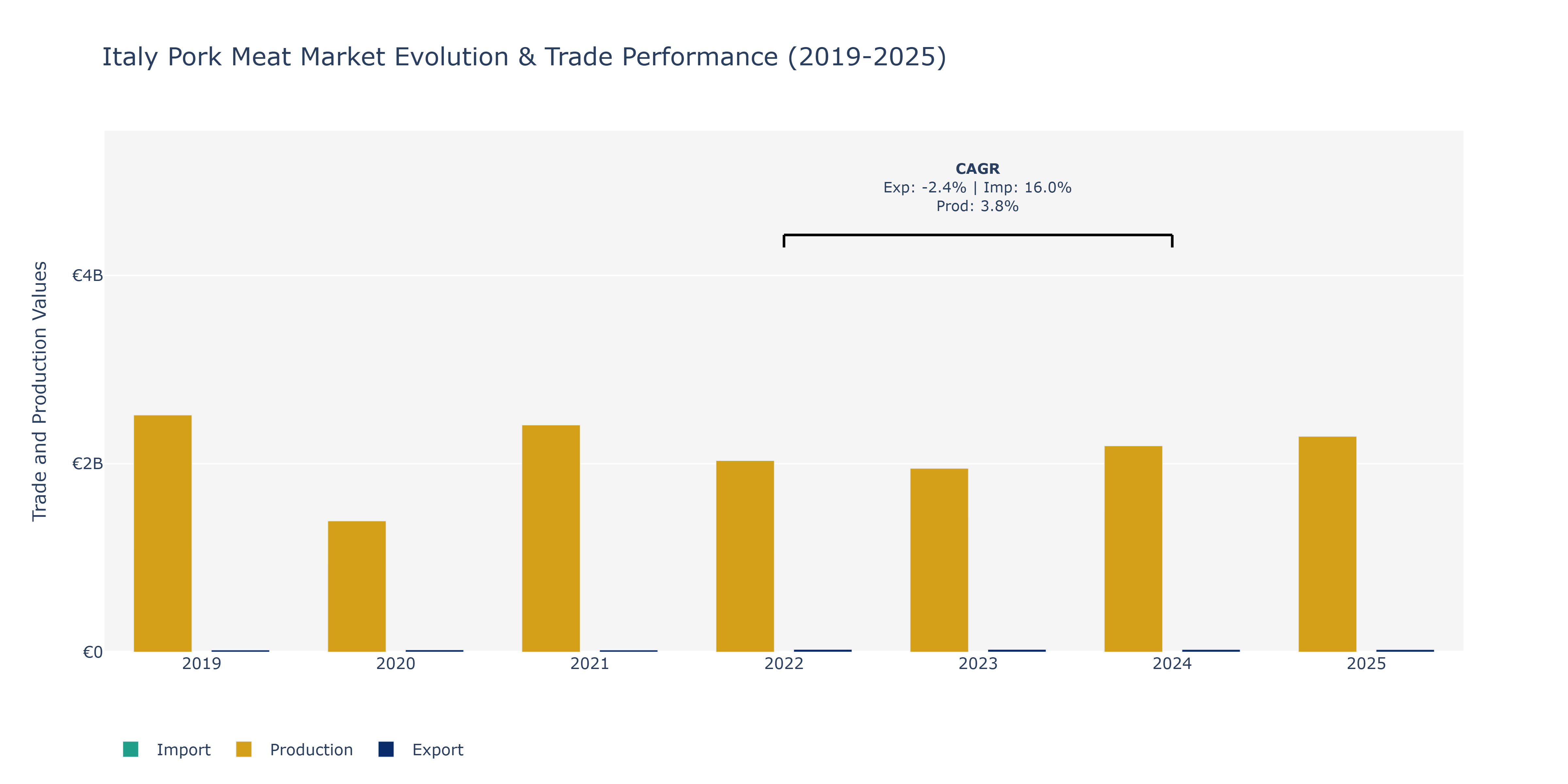 Italy Pork Meat Market: Production & Trade Performance (2019-2025)