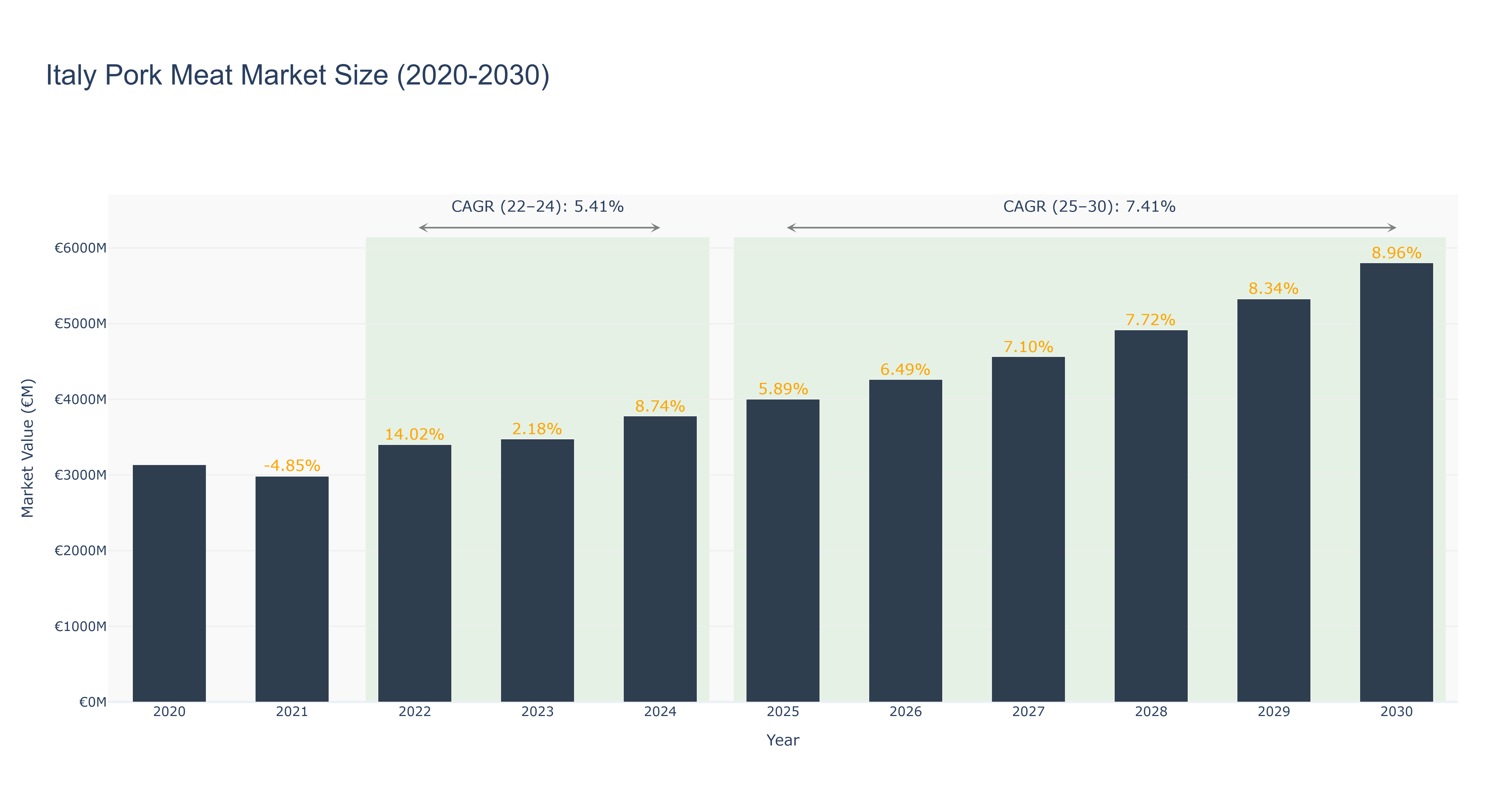 Italy Pork Meat Market Size (2020-2030)