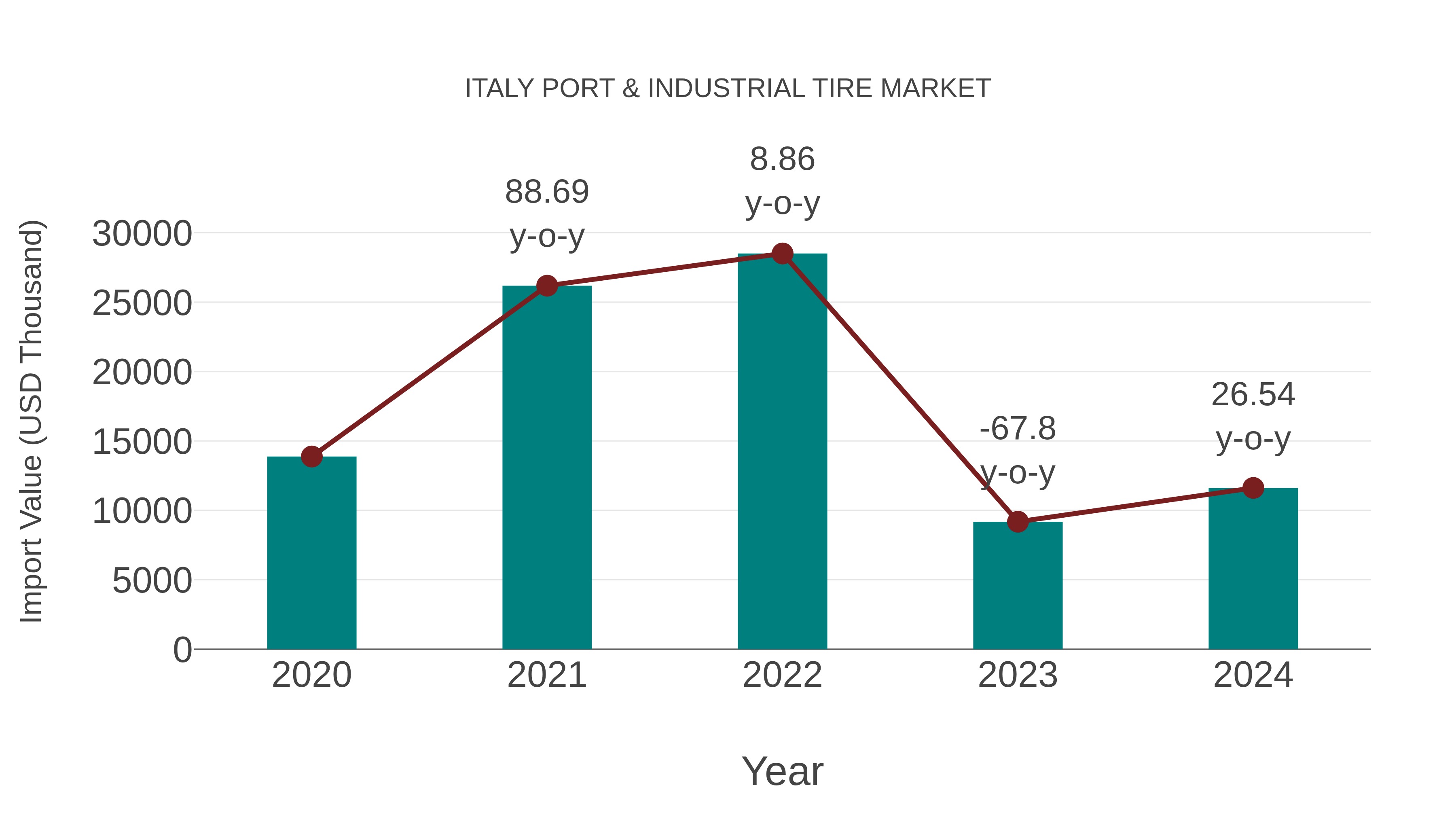 Italy Port & Industrial Tire Market: Import Trend Analysis