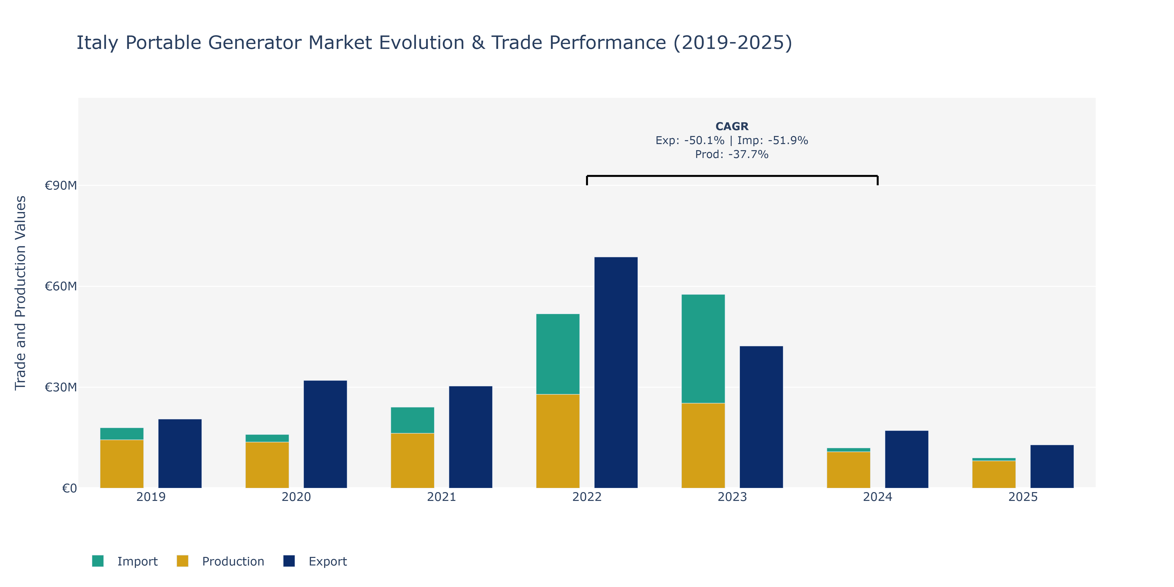 Italy Portable Generator Market: Production & Trade Performance (2019-2025)
