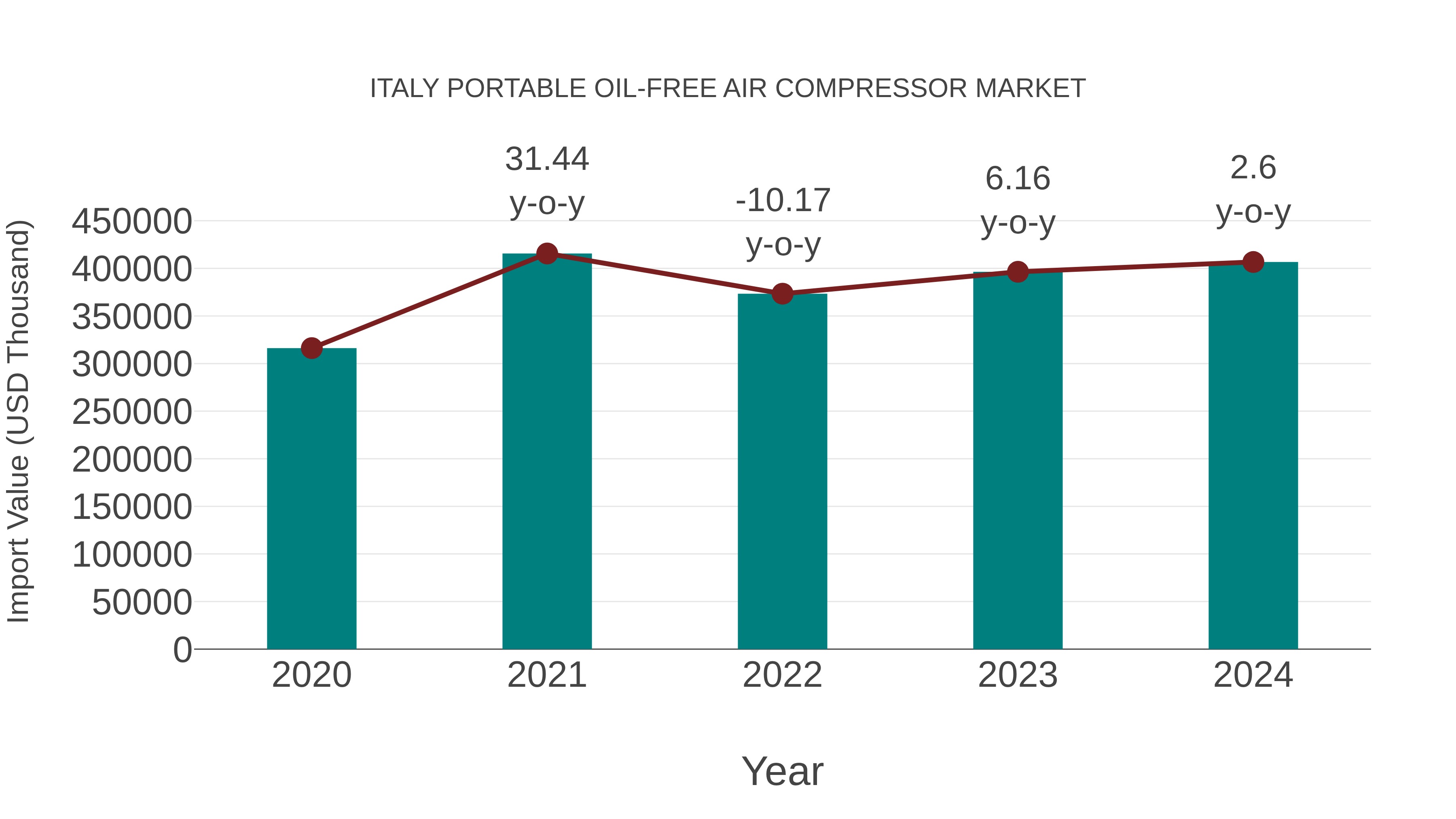  Italy Portable Oil-free Air Compressor Market: Import Trend Analysis