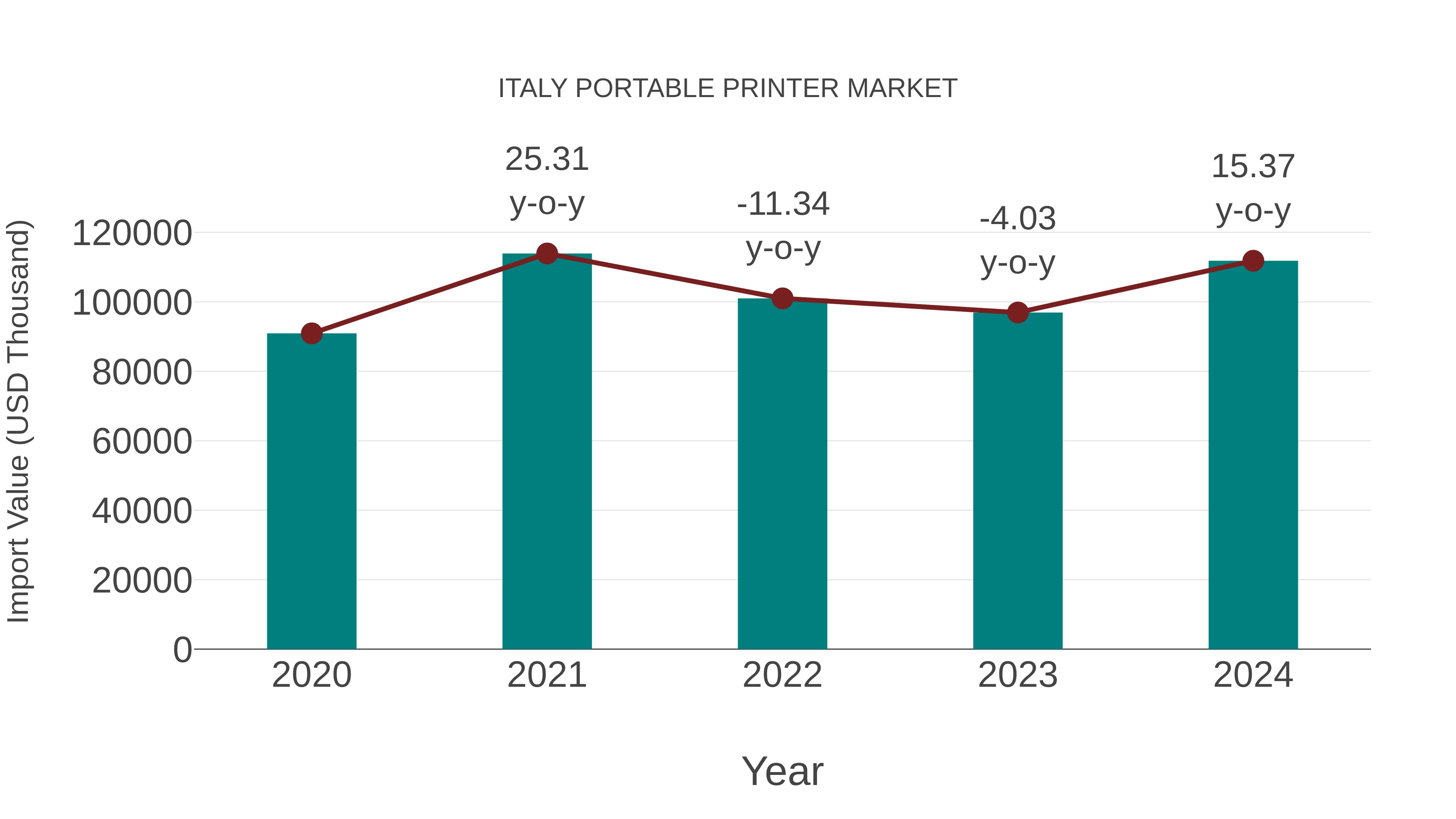  Italy Portable Printer Market: Import Trend Analysis