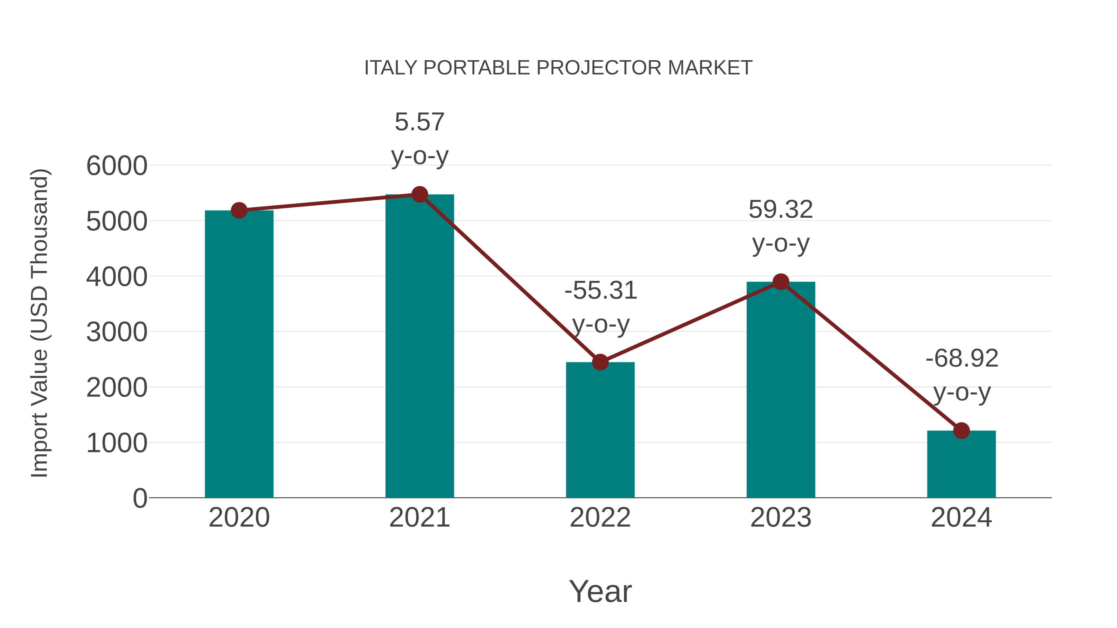 Italy Portable Projector Market: Import Trend Analysis
