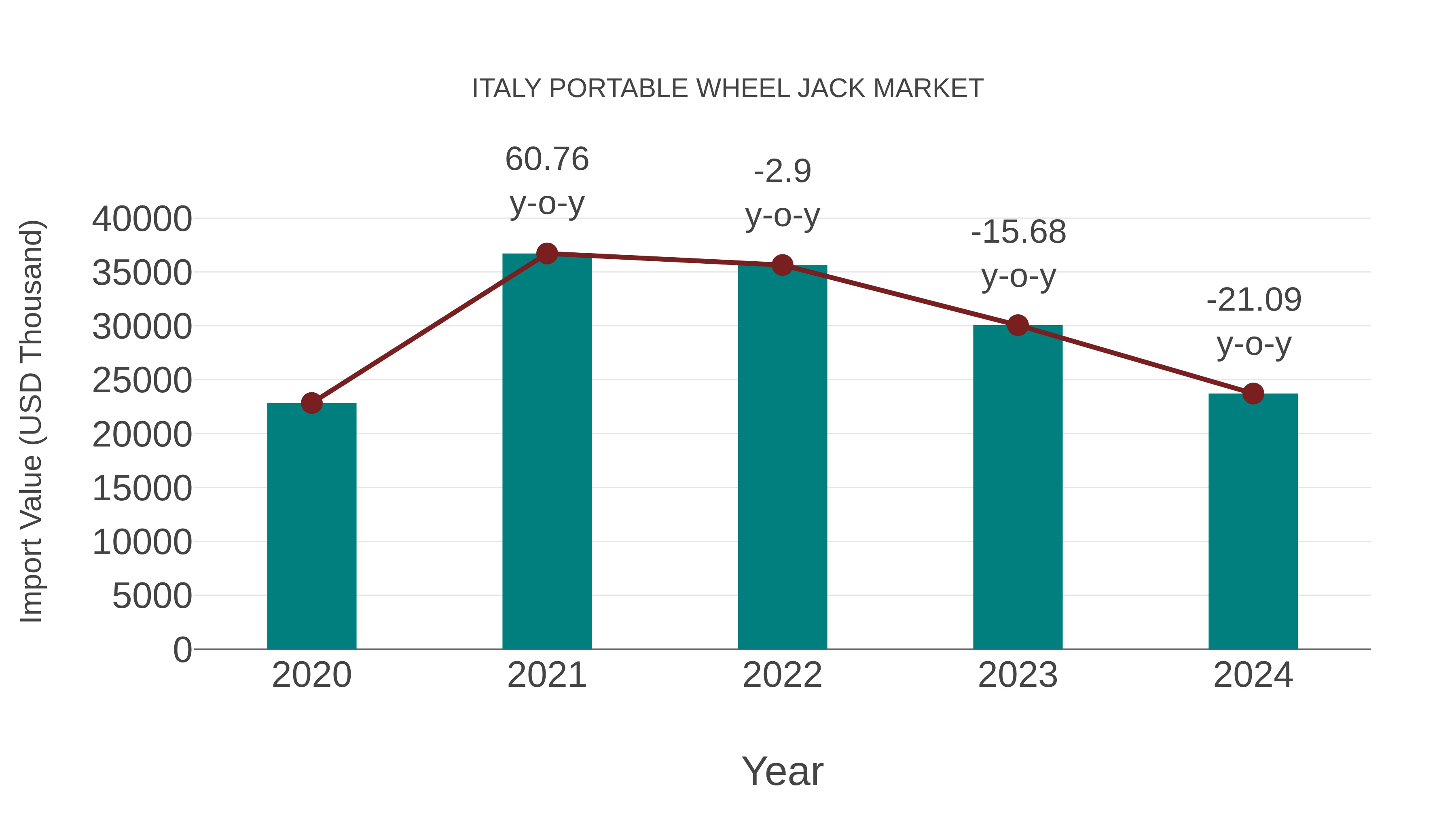  Italy Portable Wheel Jack Market: Import Trend Analysis
