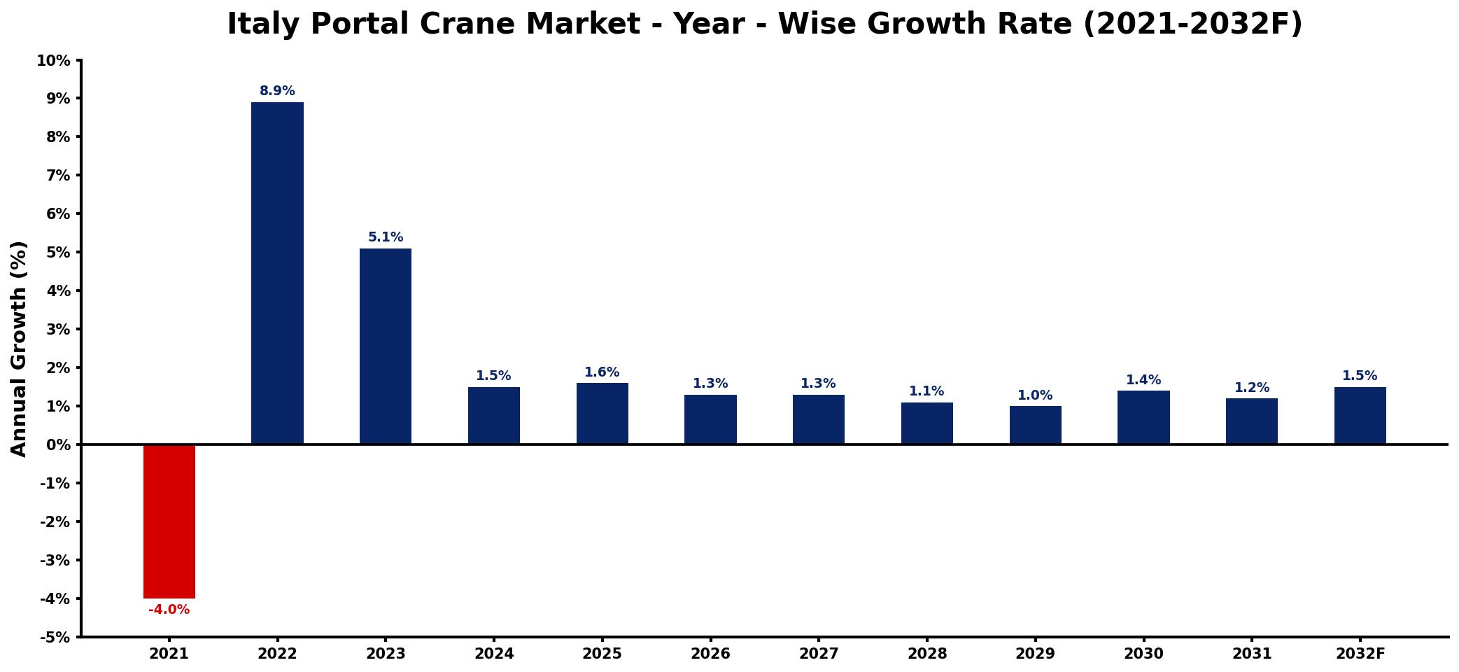 Italy Portal Crane Market Year-wise Growth Rate and Key Drivers