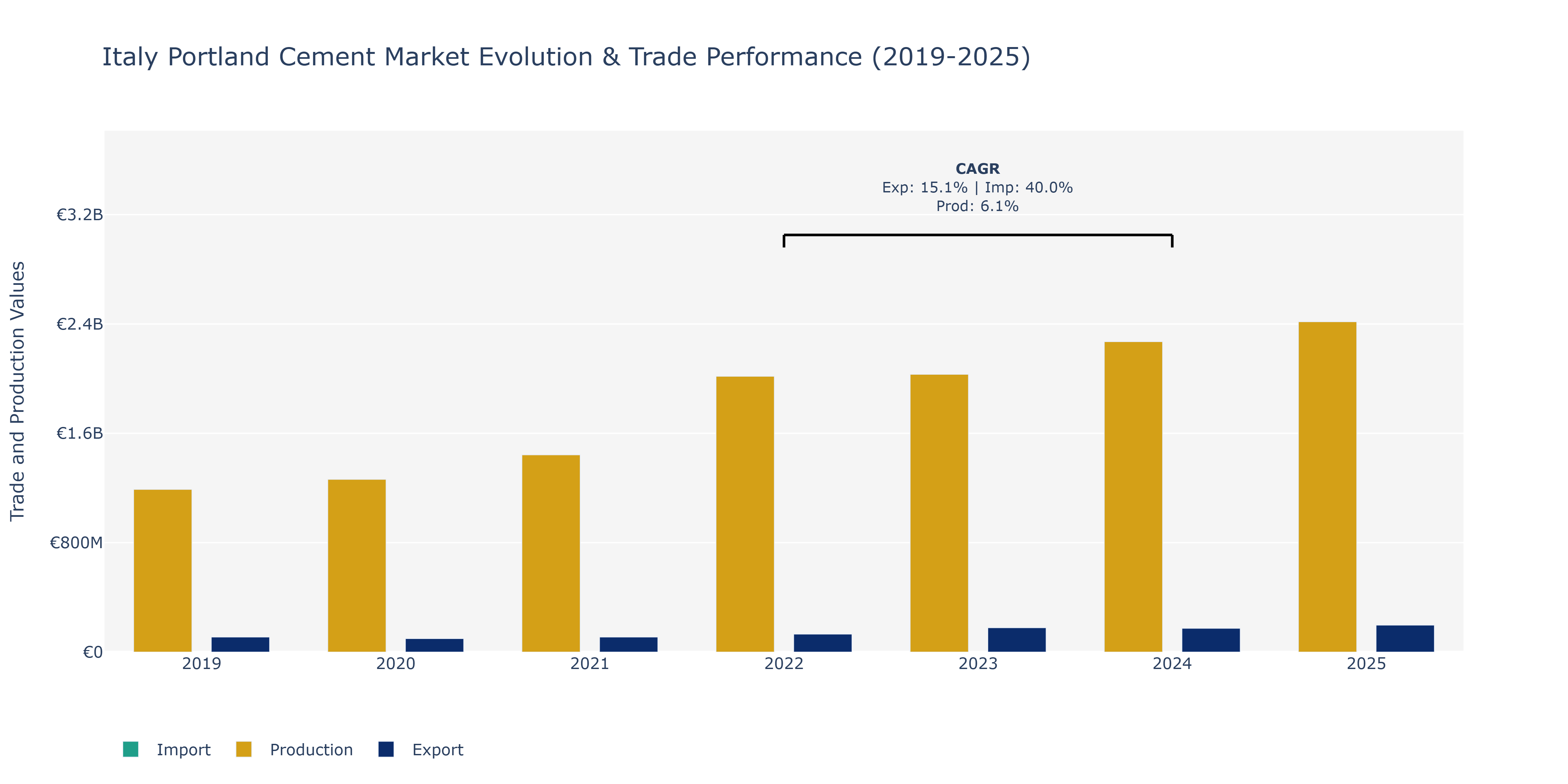 Italy Portland Cement Market: Production & Trade Performance (2019-2025)