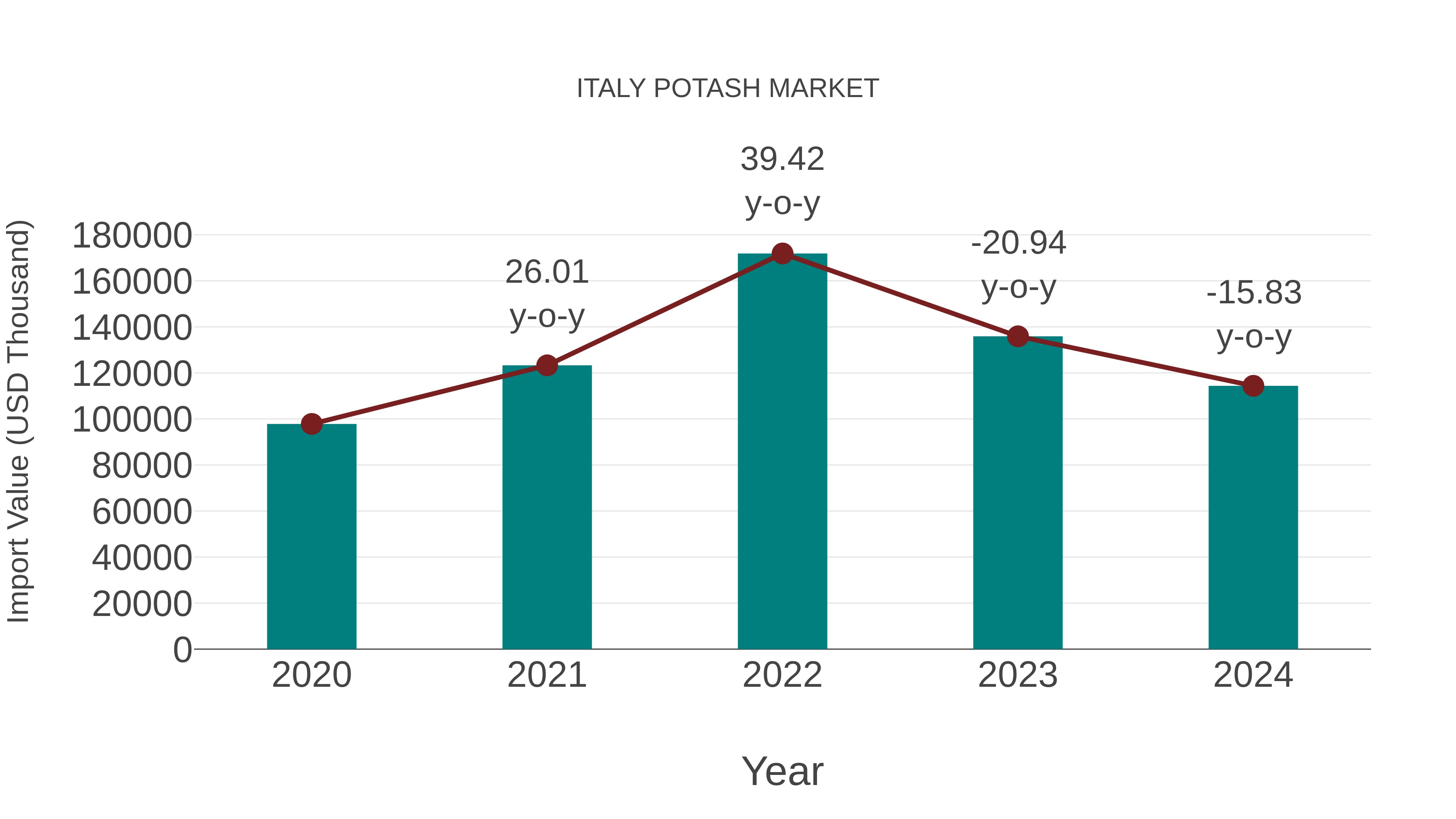 Italy Potash Market: Import Trend Analysis