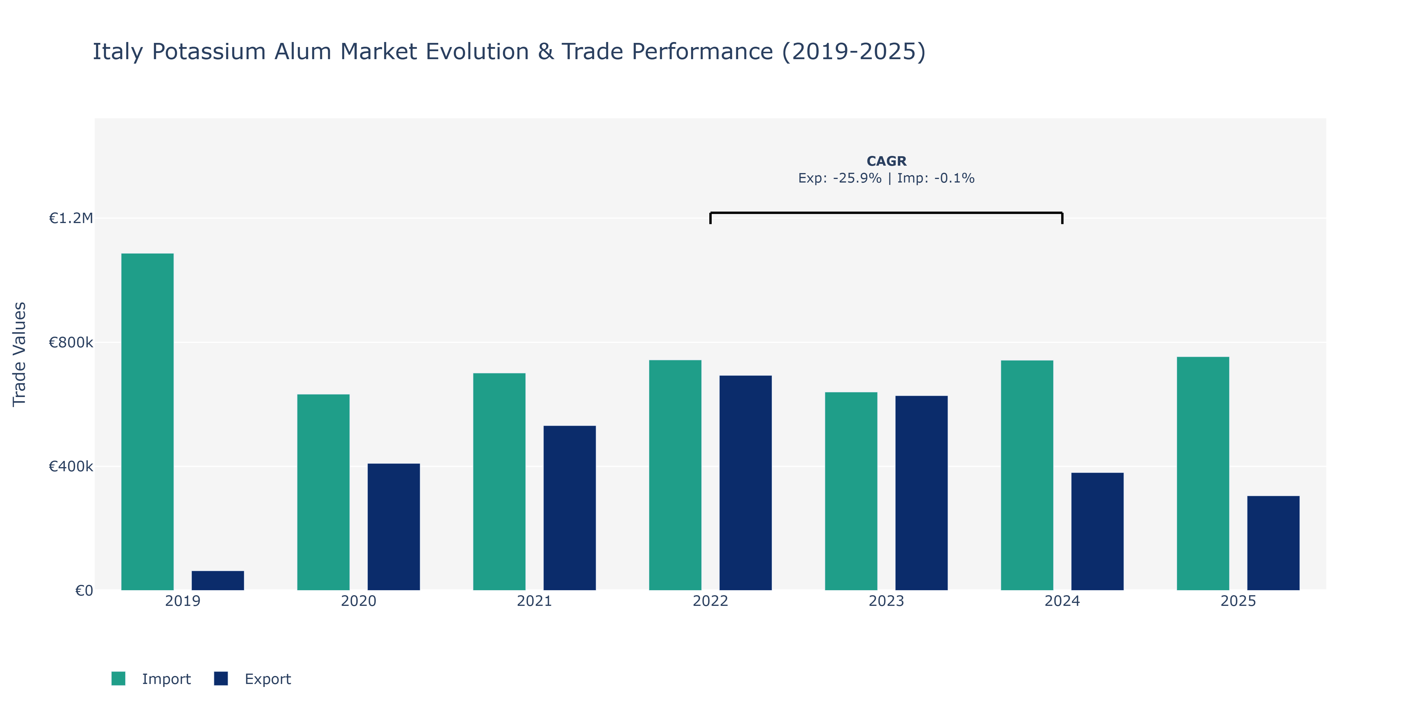Italy Potassium Alum Market: Production & Trade Performance (2019-2025)