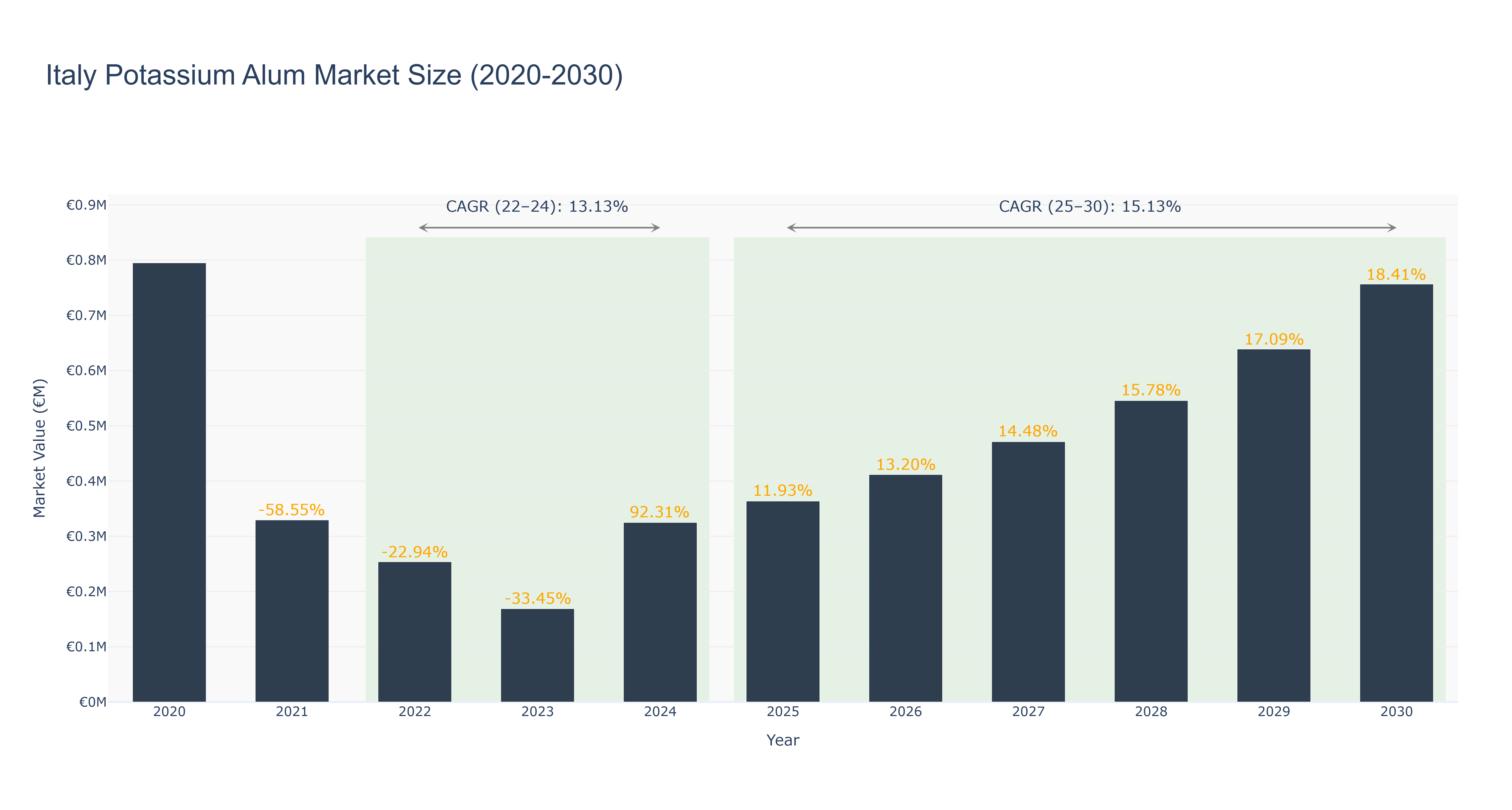 Italy Potassium Alum Market Size (2020-2030)