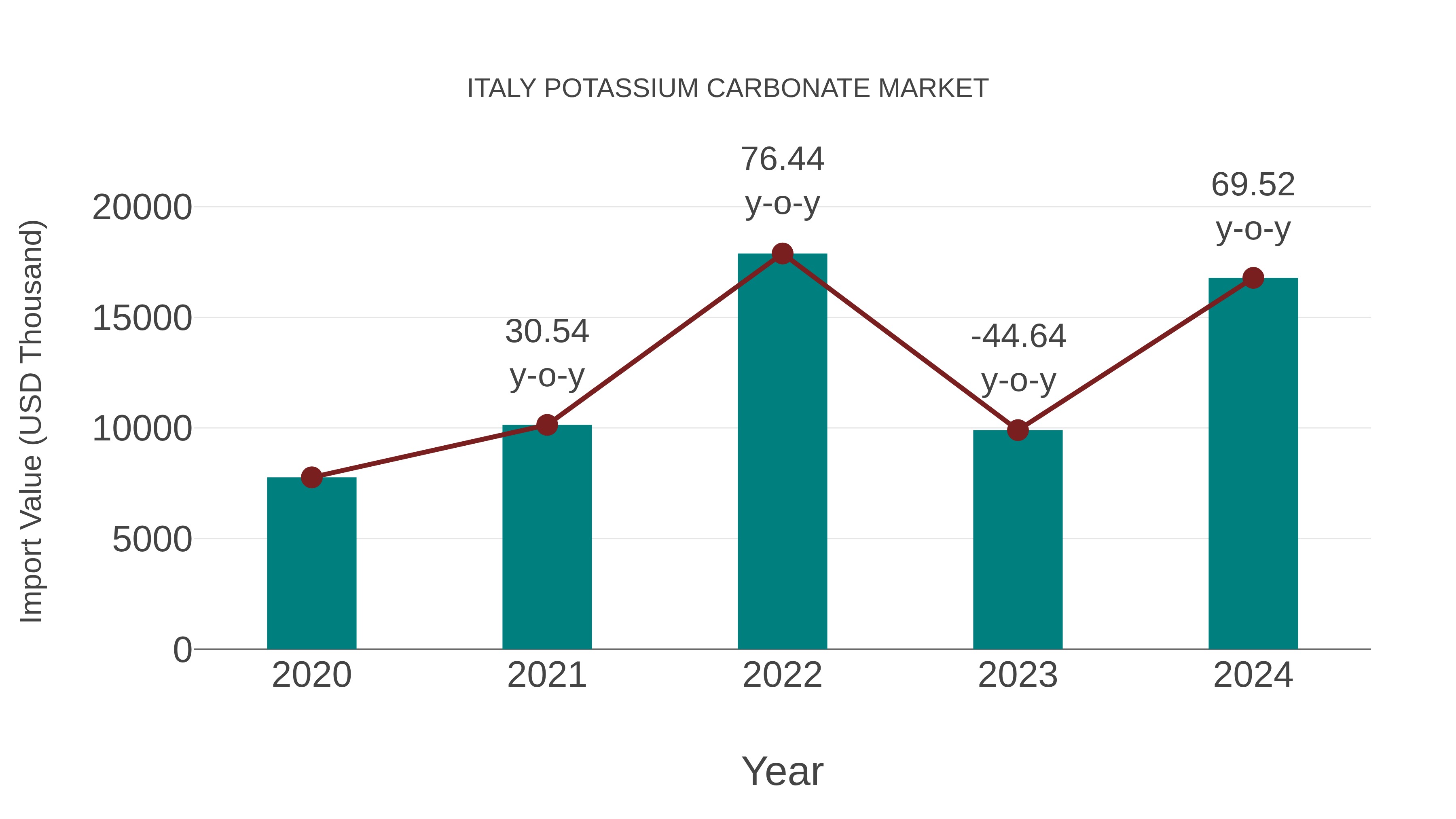  Italy Potassium Carbonate Market: Import Trend Analysis