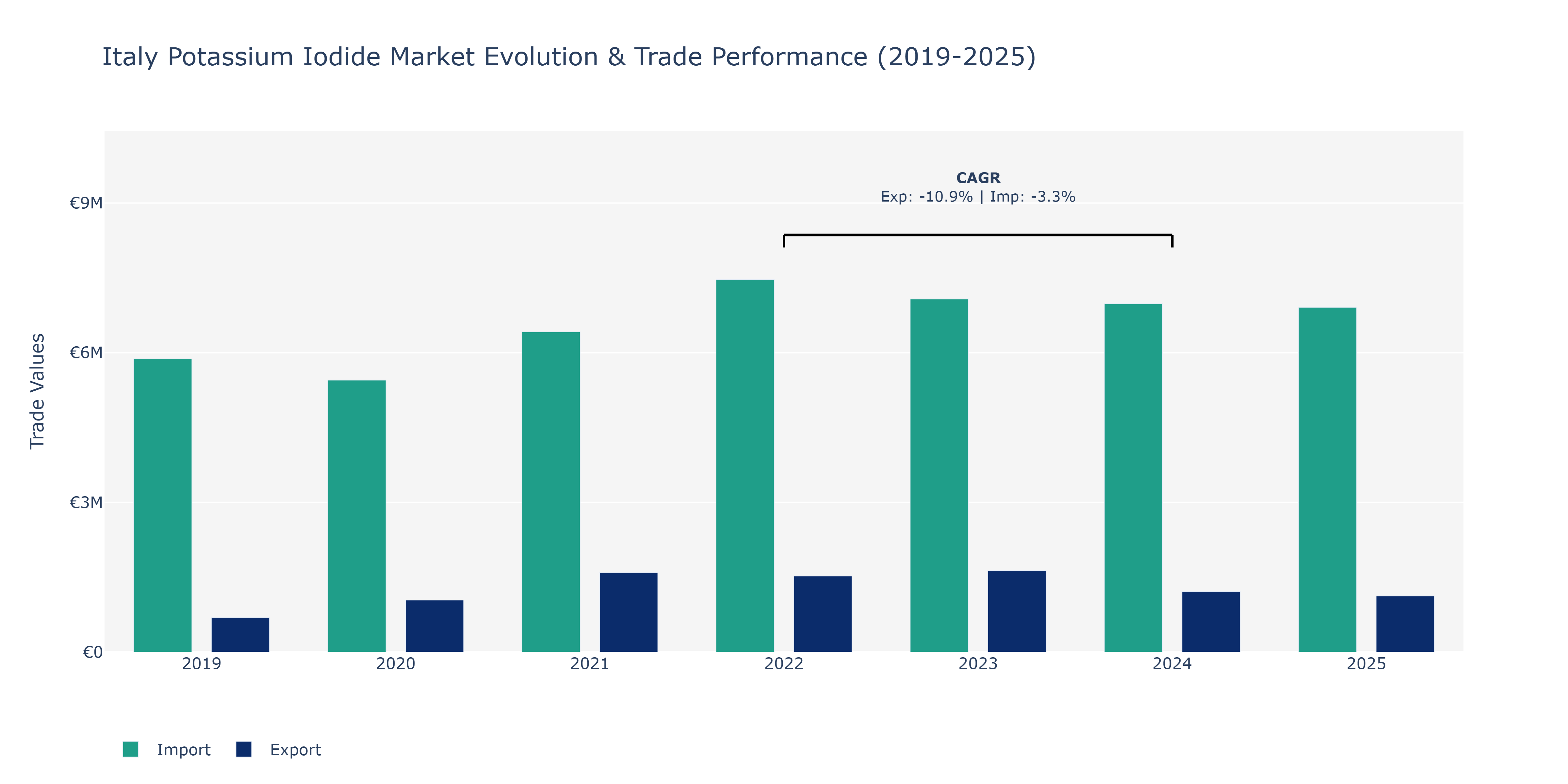 Italy Potassium Iodide Market: Production & Trade Performance (2019-2025) Size