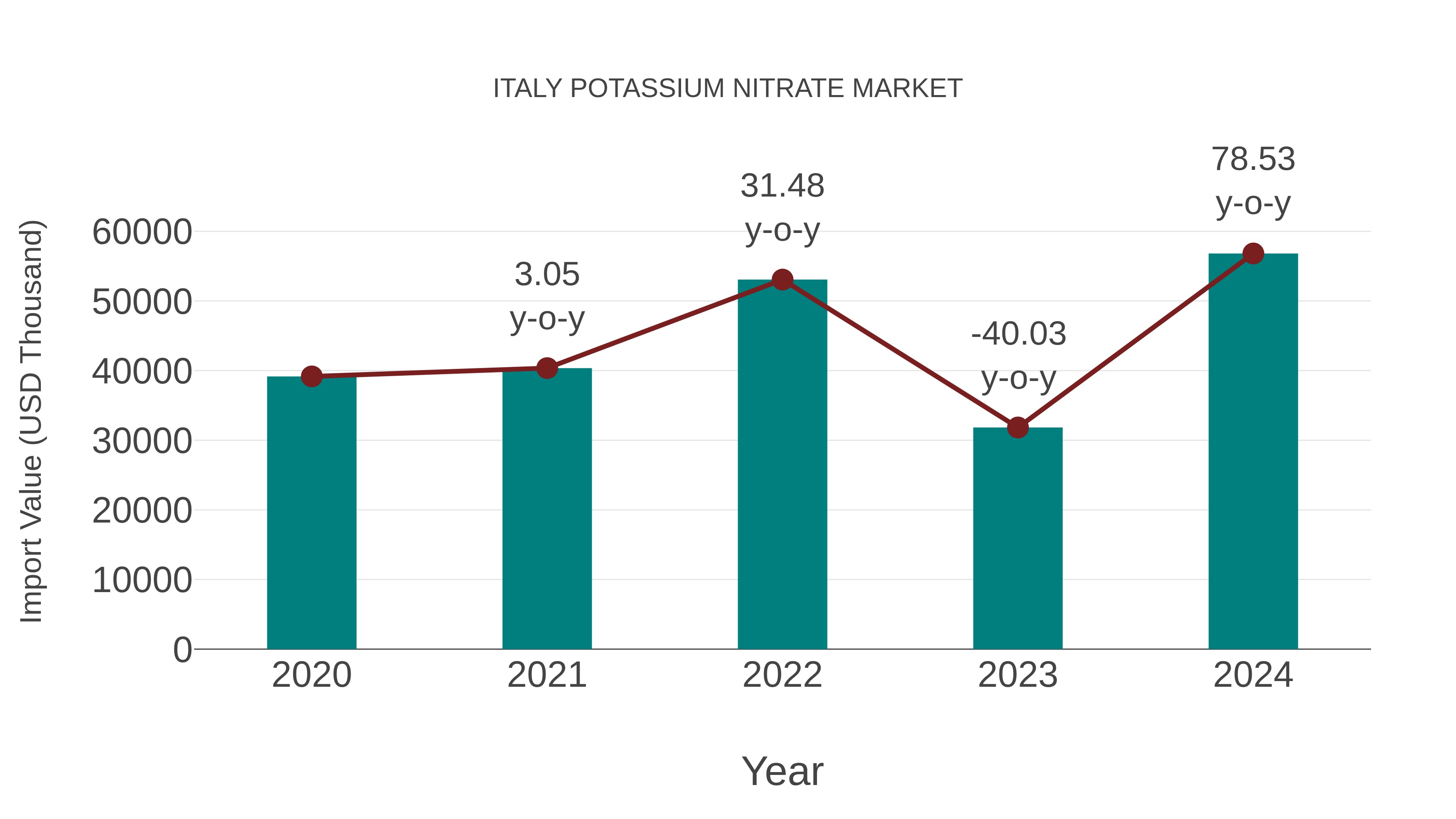 Italy Potassium Nitrate Market: Import Trend Analysis