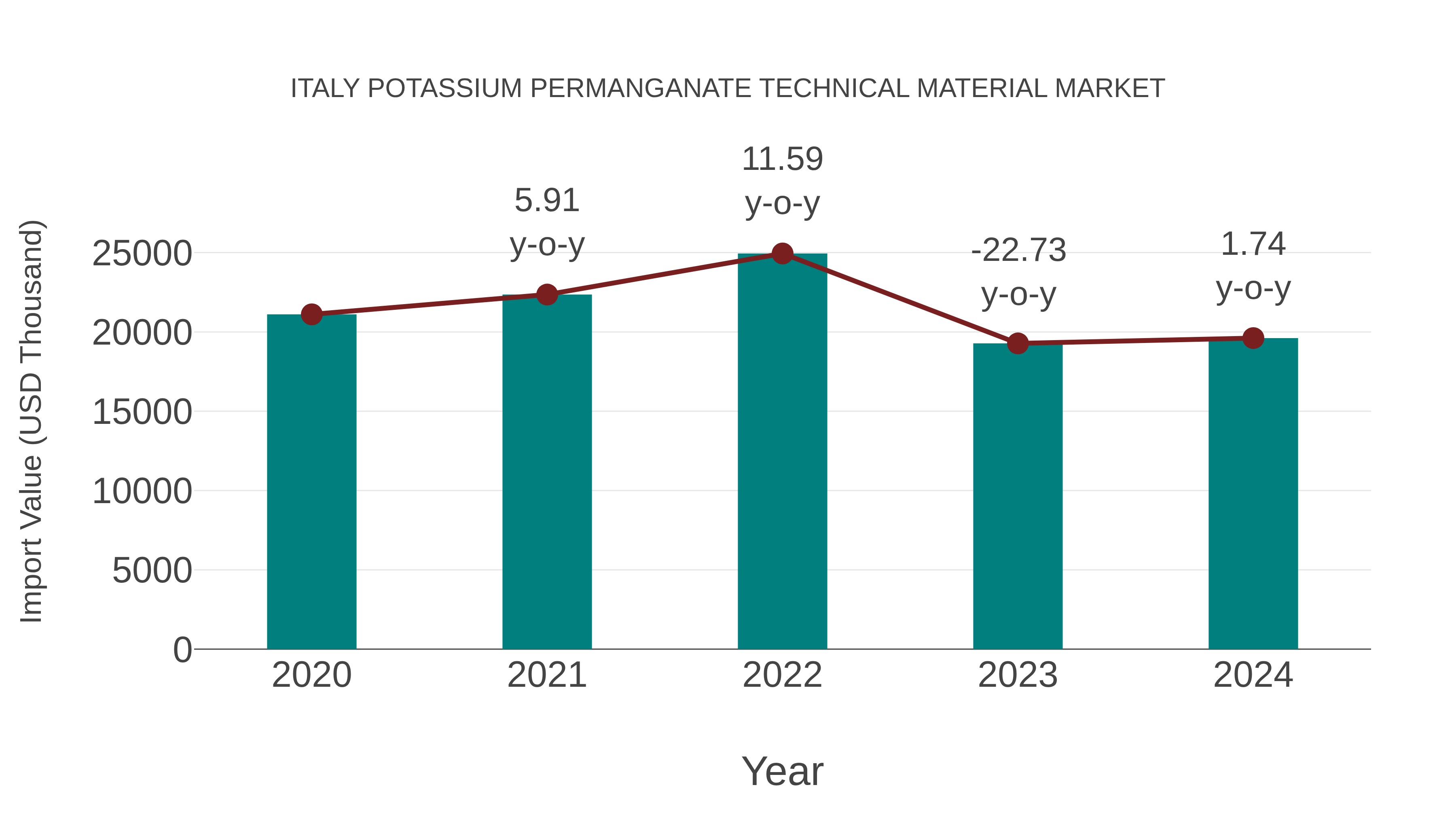  Italy Potassium Permanganate Technical Material Market: Import Trend Analysis