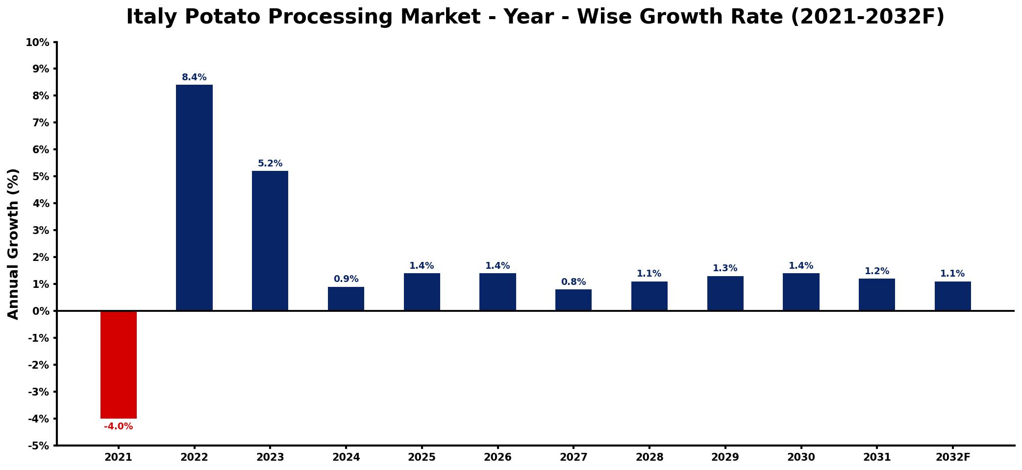 Italy Potato Processing Market Year-wise Growth Rate and Key Drivers