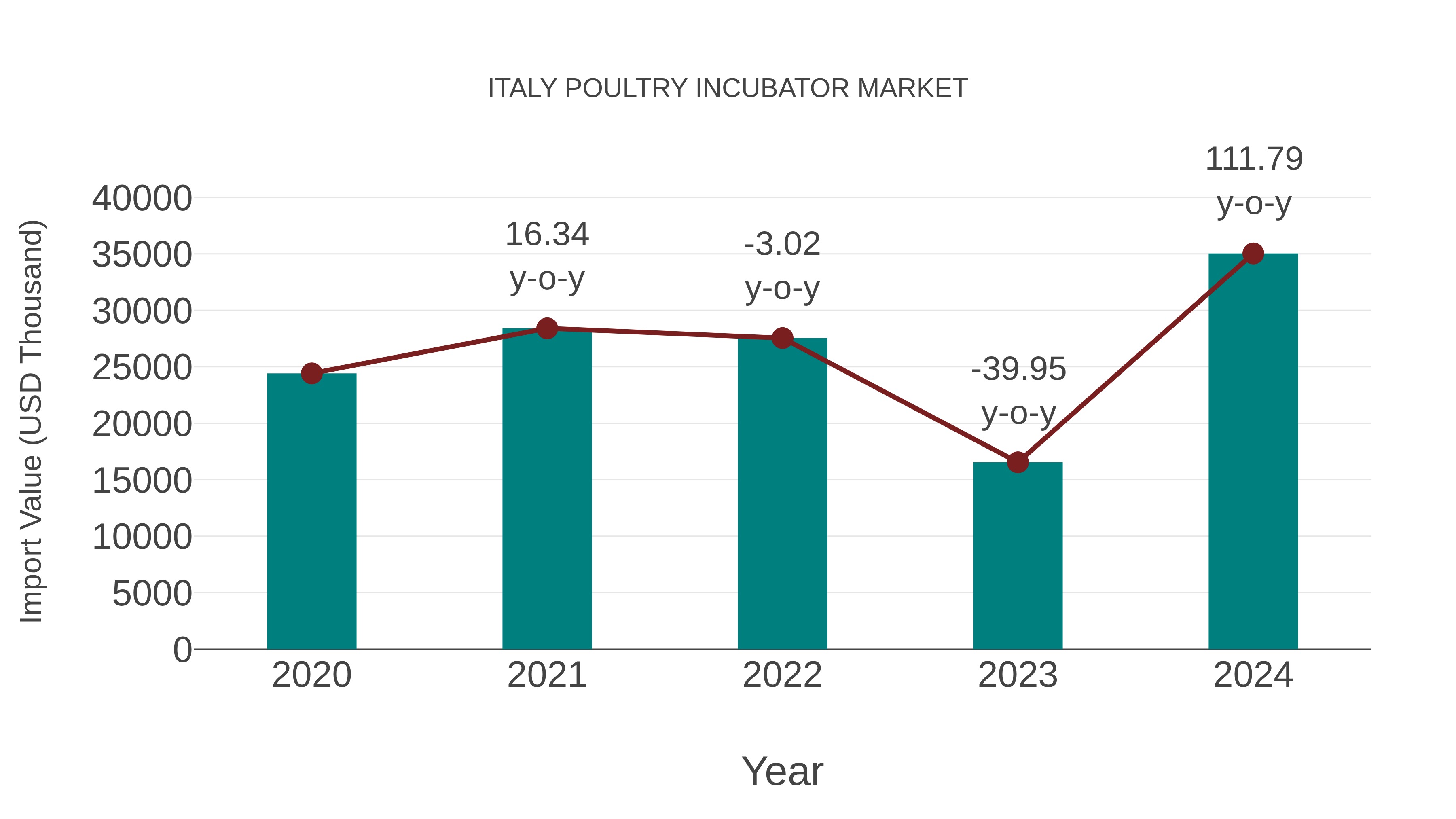 Italy Poultry Incubator Market: Import Trend Analysis