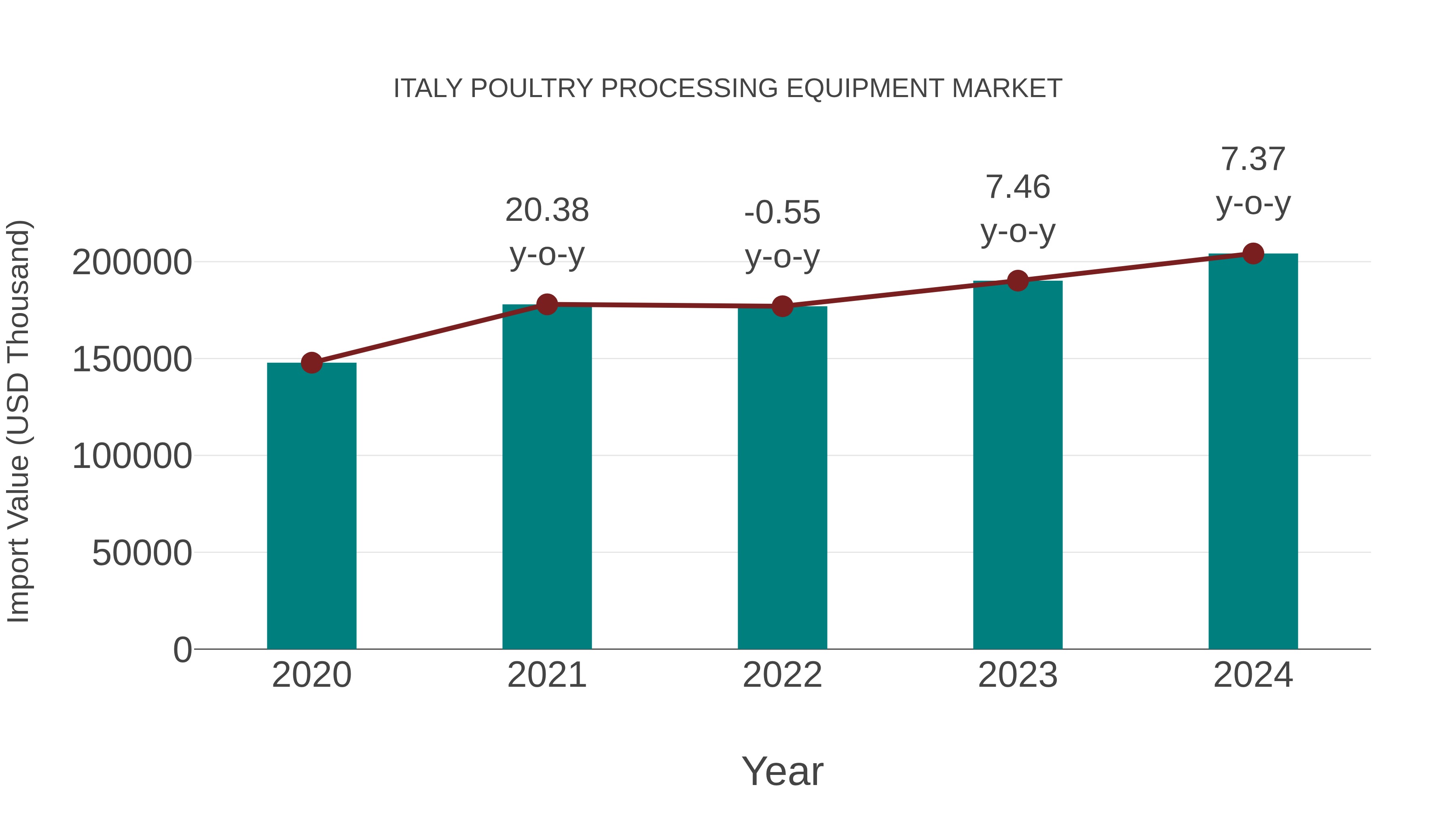  Italy Poultry Processing Equipment Market: Import Trend Analysis