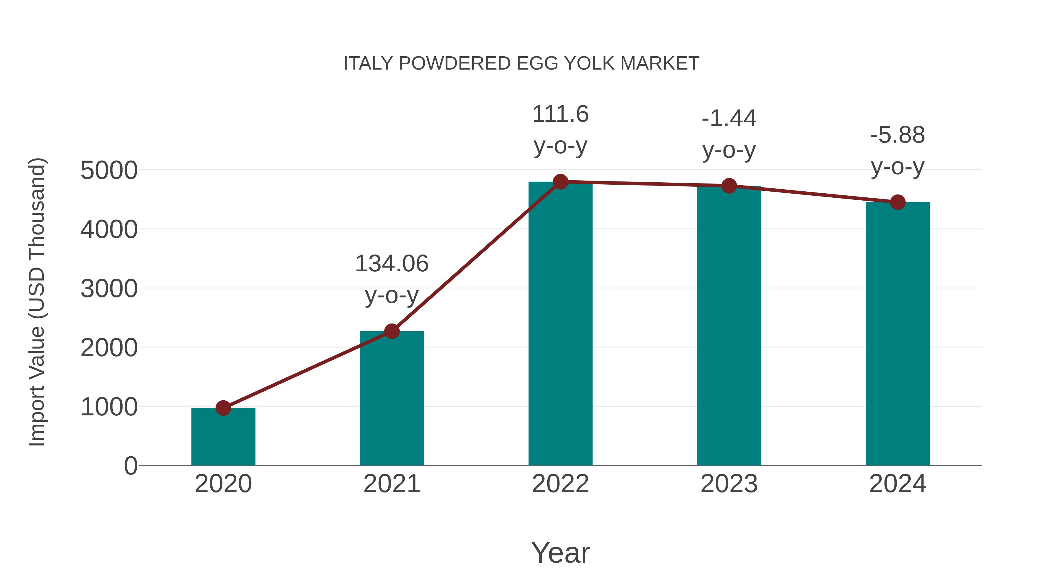 Italy Powdered Egg Yolk Market: Import Trend Analysis