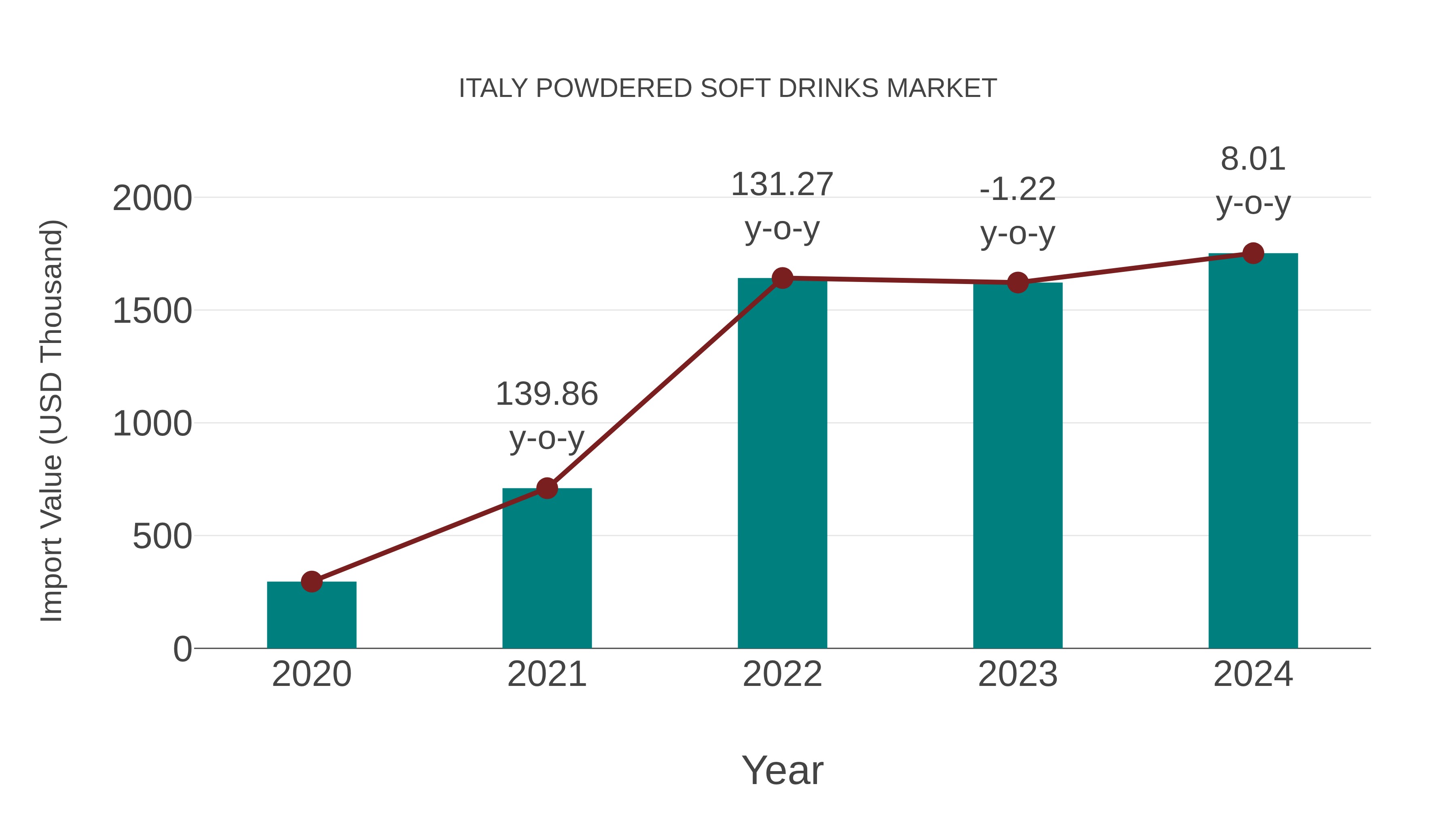  Italy Powdered Soft Drinks Market: Import Trend Analysis