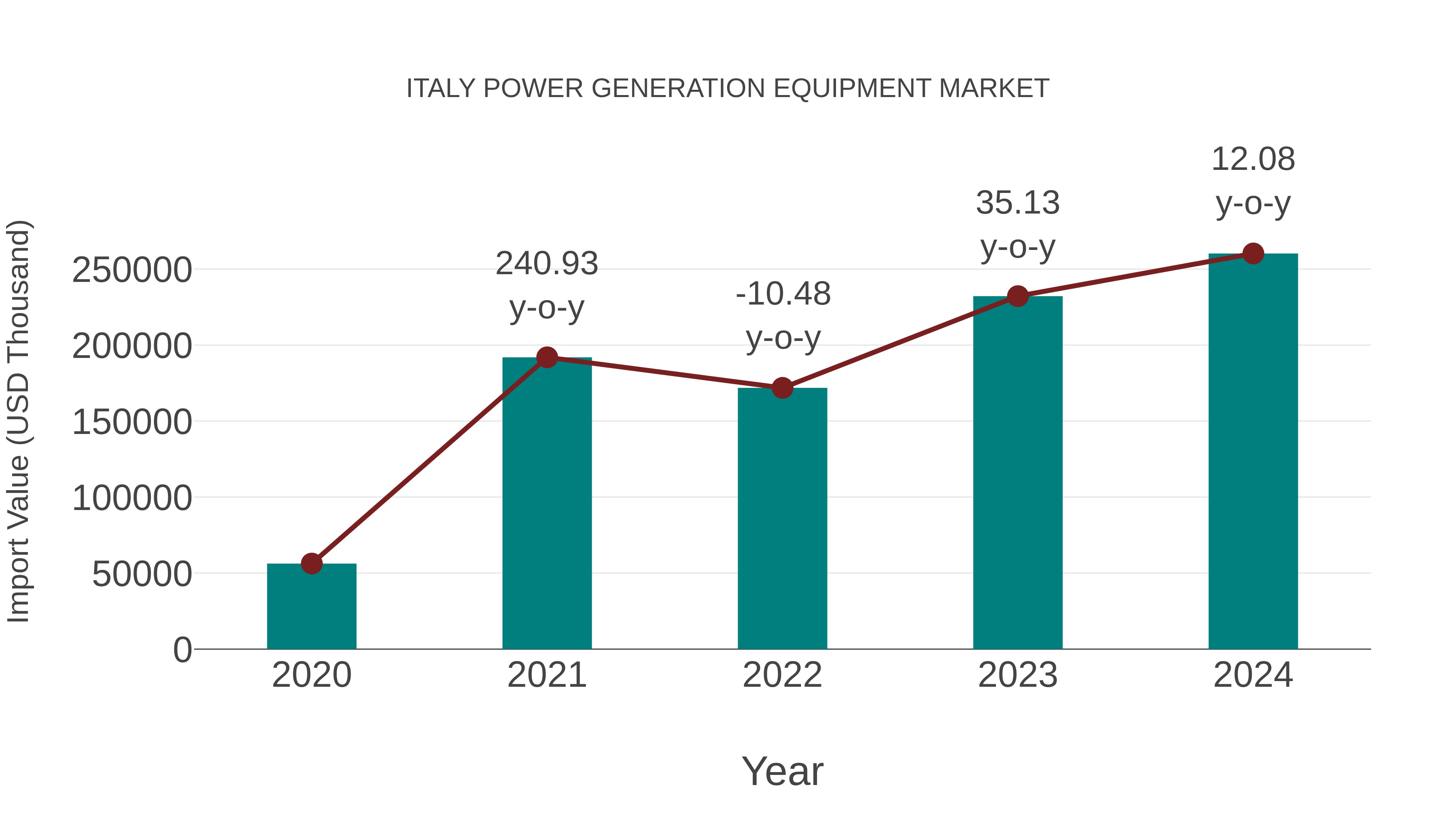 Italy Power Generation Equipment Market: Import Trend Analysis
