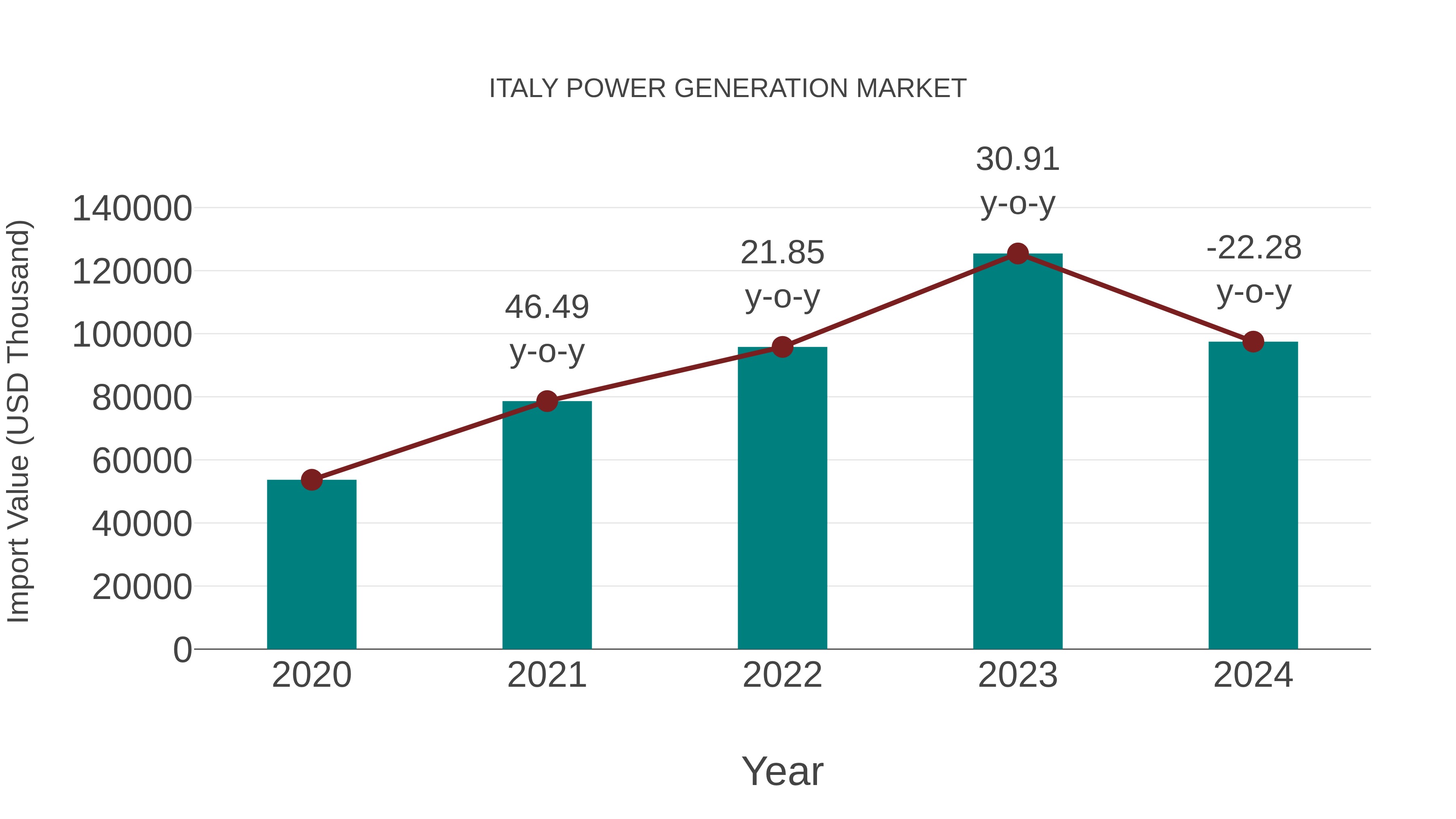 Italy Power Generation Market: Import Trend Analysis