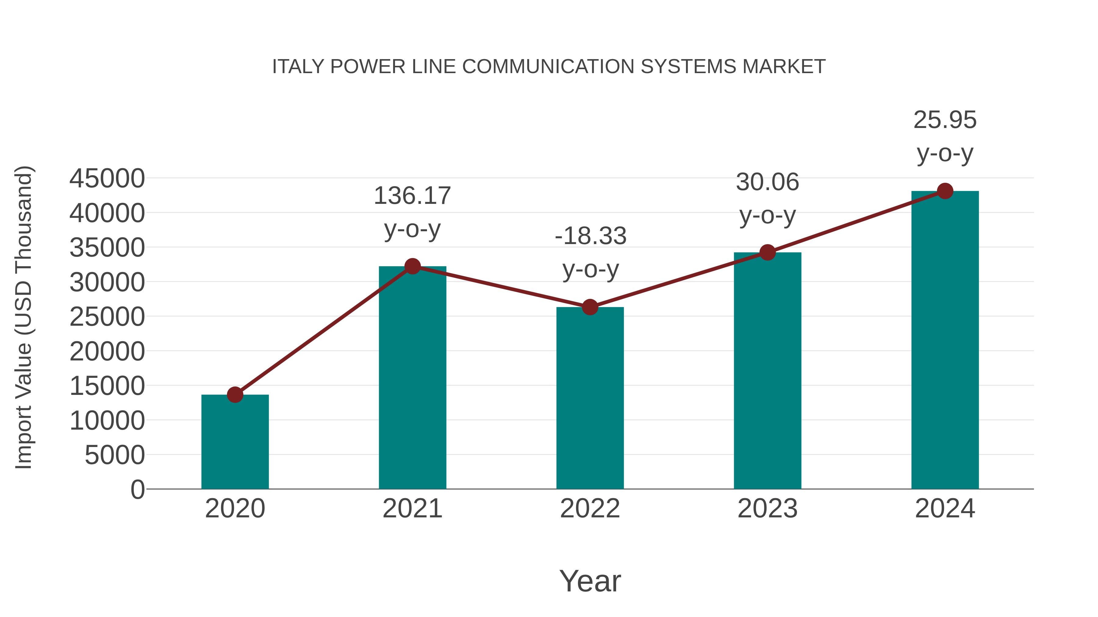 Italy Power Line Communication Systems Market: Import Trend Analysis
