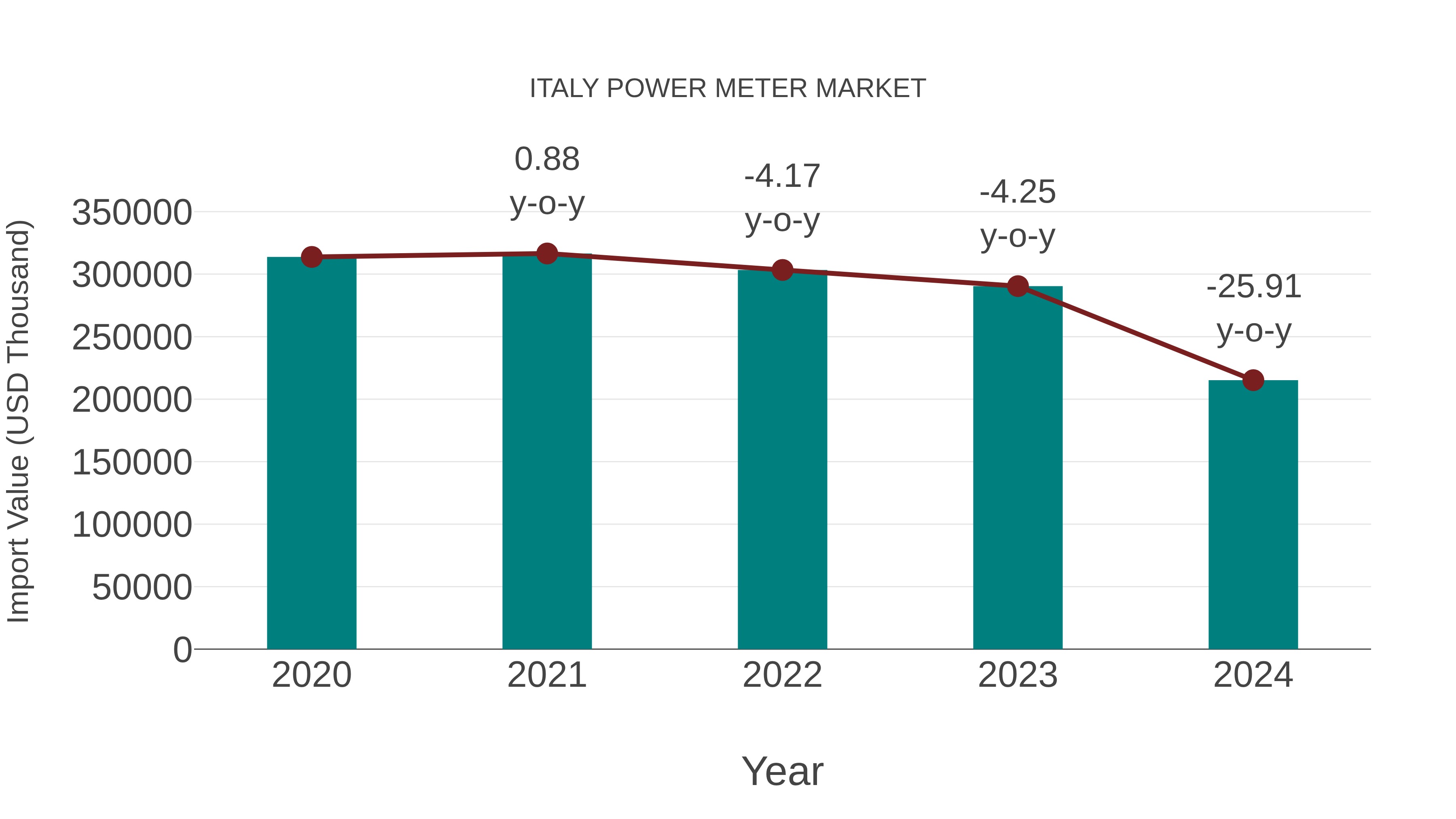 Italy Power Meter Market: Import Trend Analysis