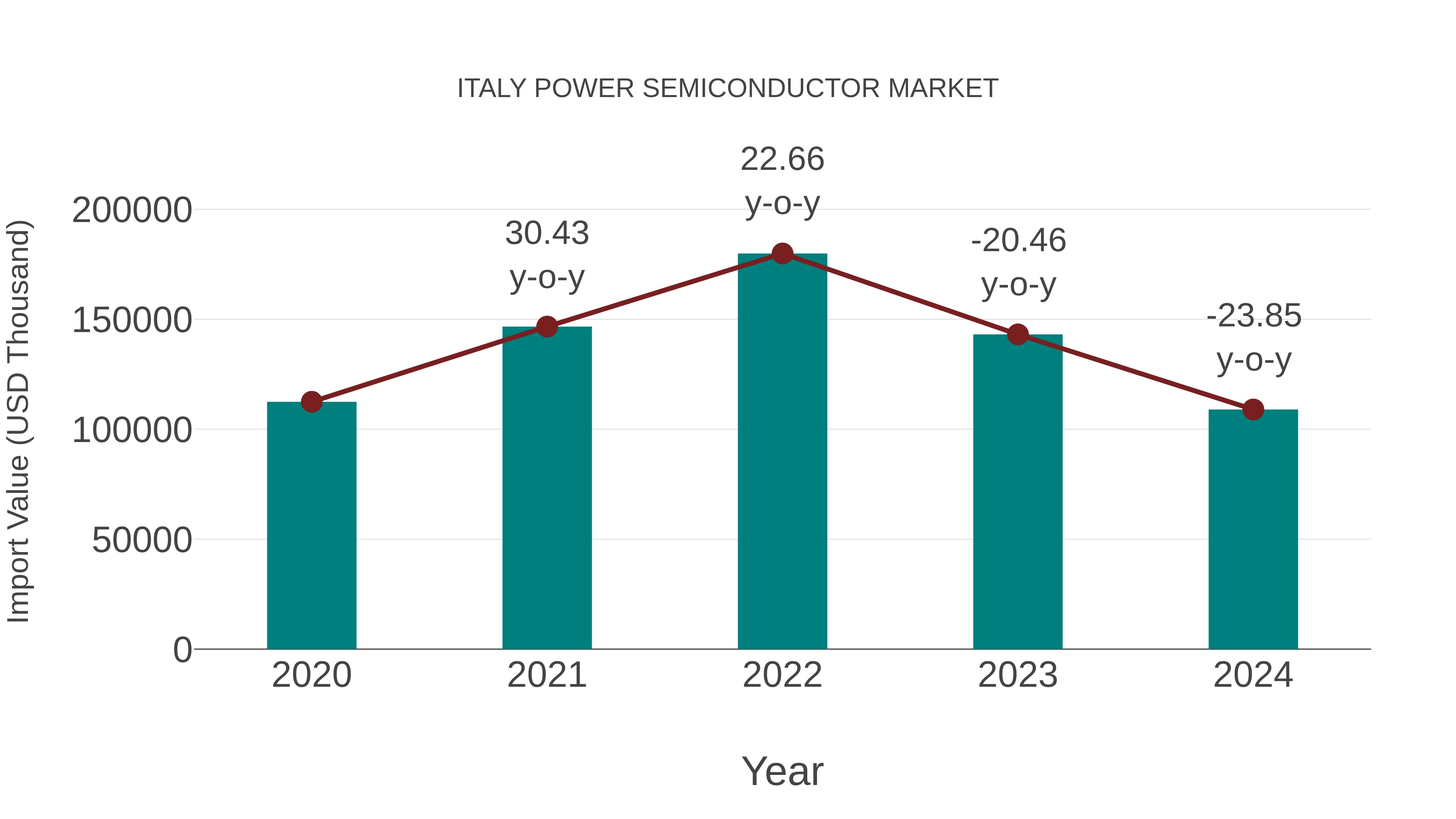  Italy Power Semiconductor Market: Import Trend Analysis