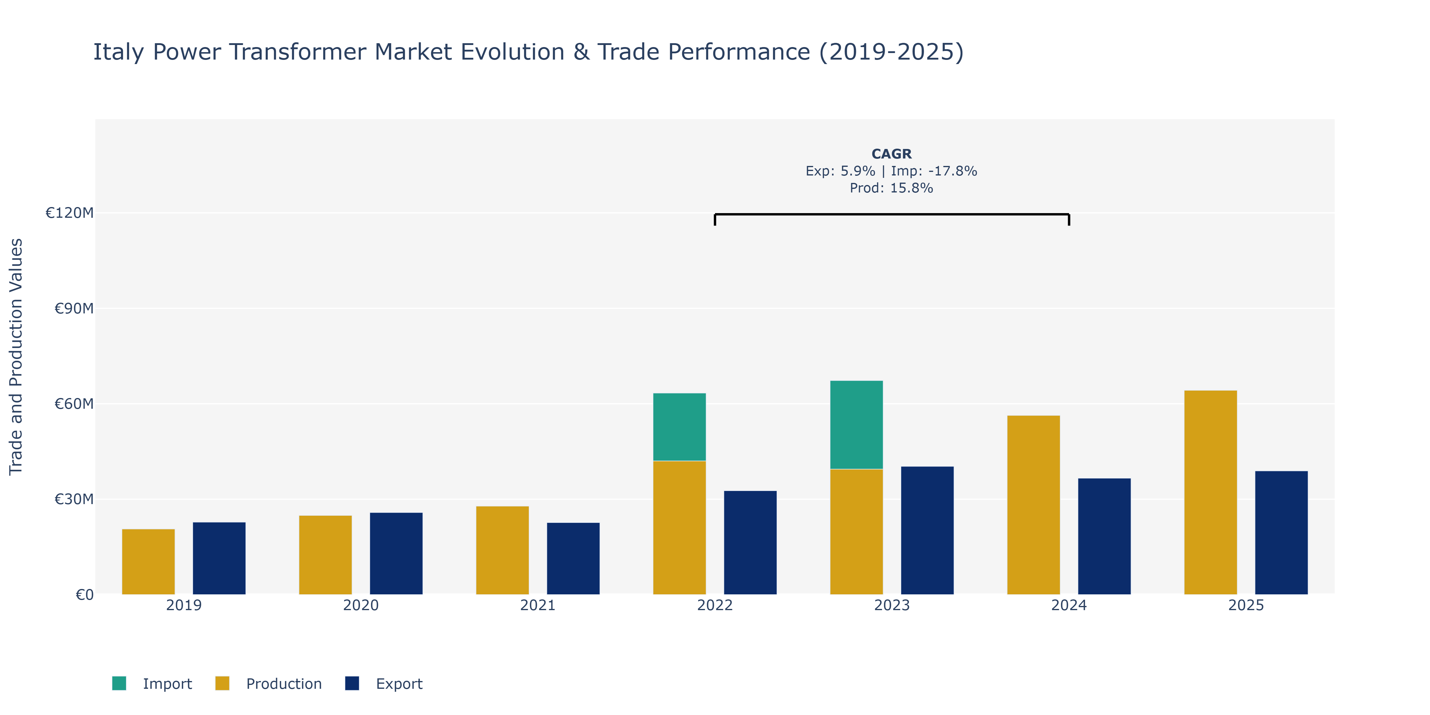 Italy Power Transformer Market: Production & Trade Performance (2019-2025) Size