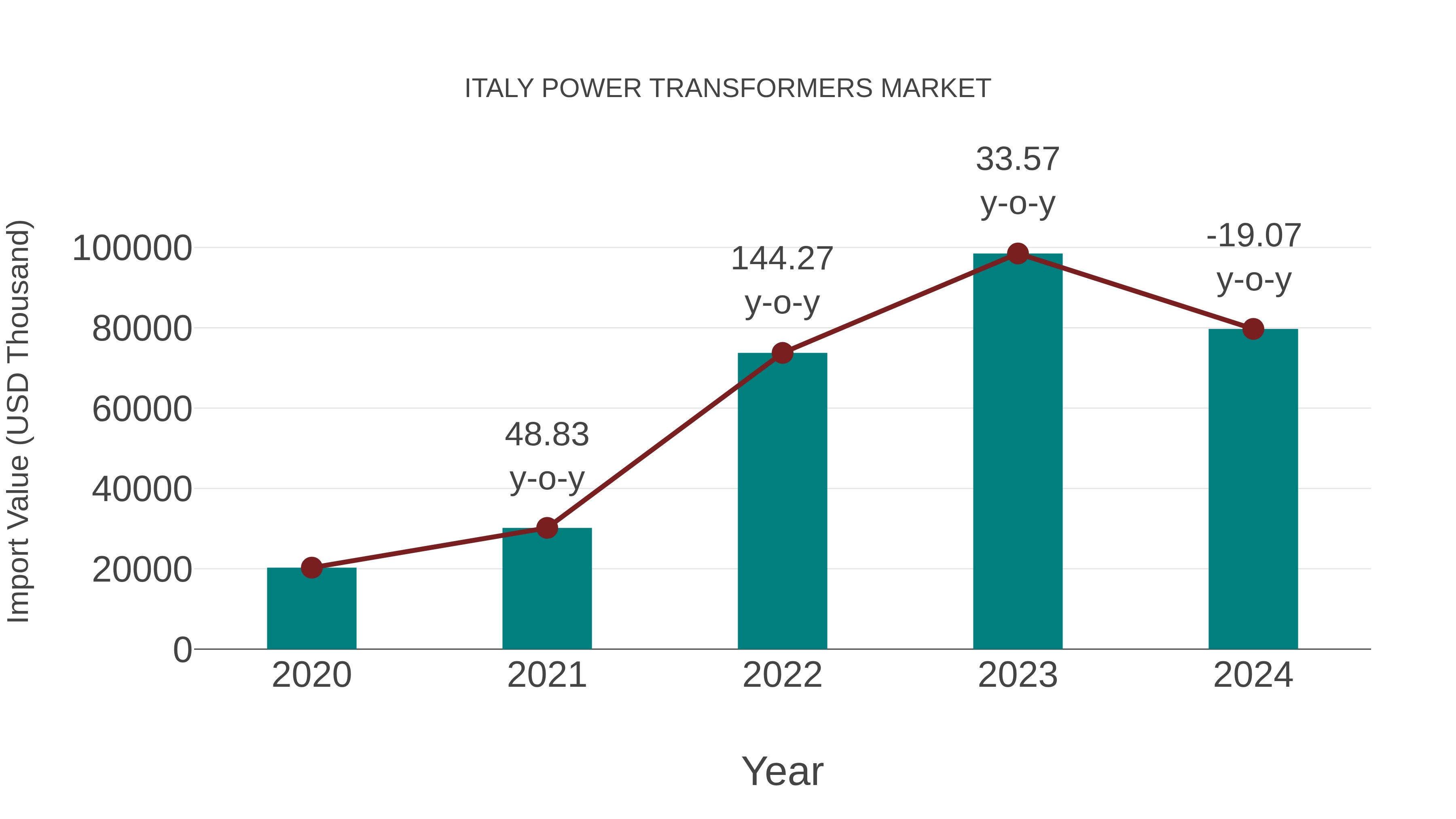 Italy Power Transformers Market: Import Trend Analysis
