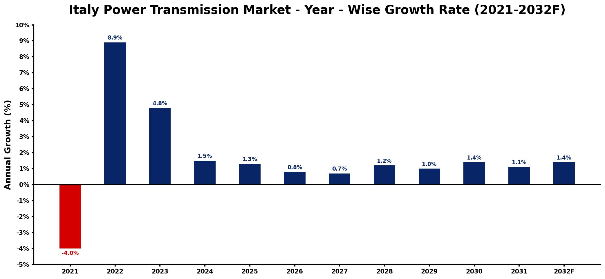 Italy Power Transmission Market Year-wise Growth Rate and Key Drivers