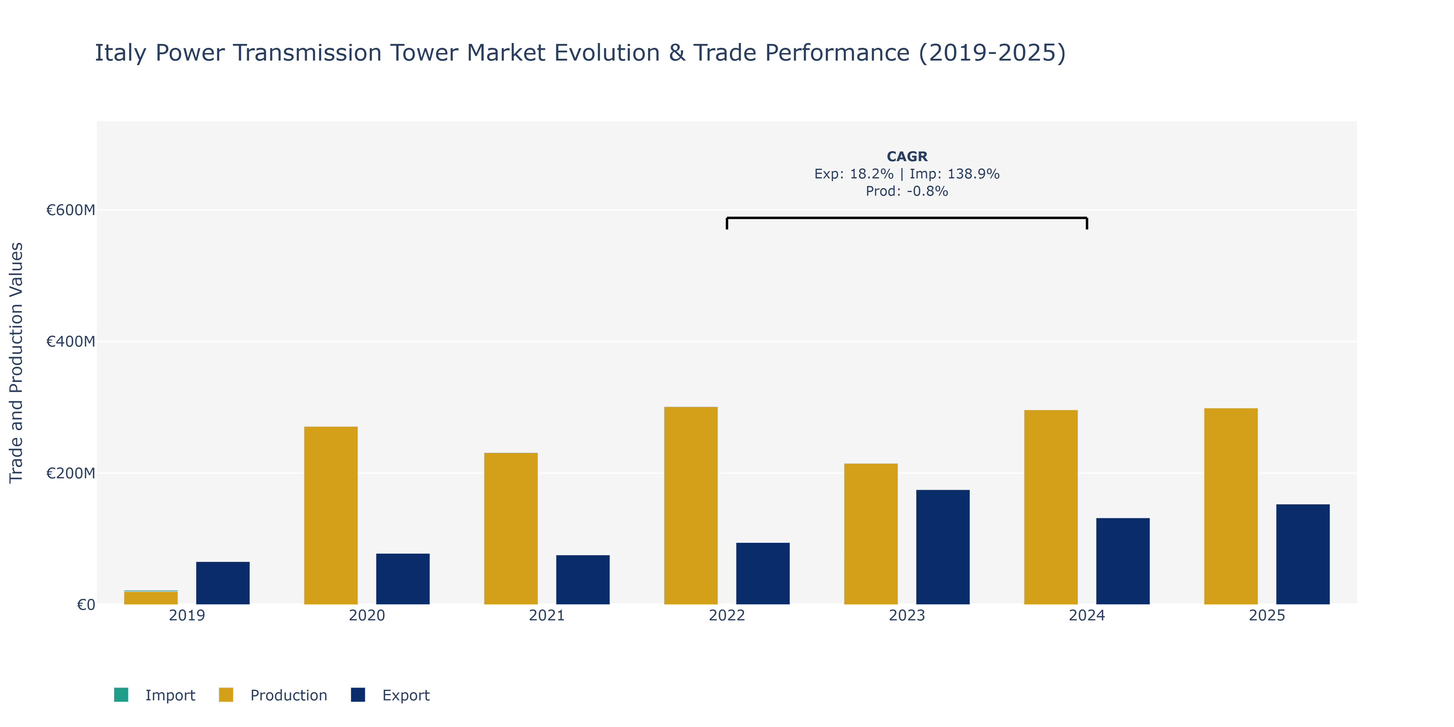 Italy Power Transmission Tower Market: Production & Trade Performance (2019-2025)