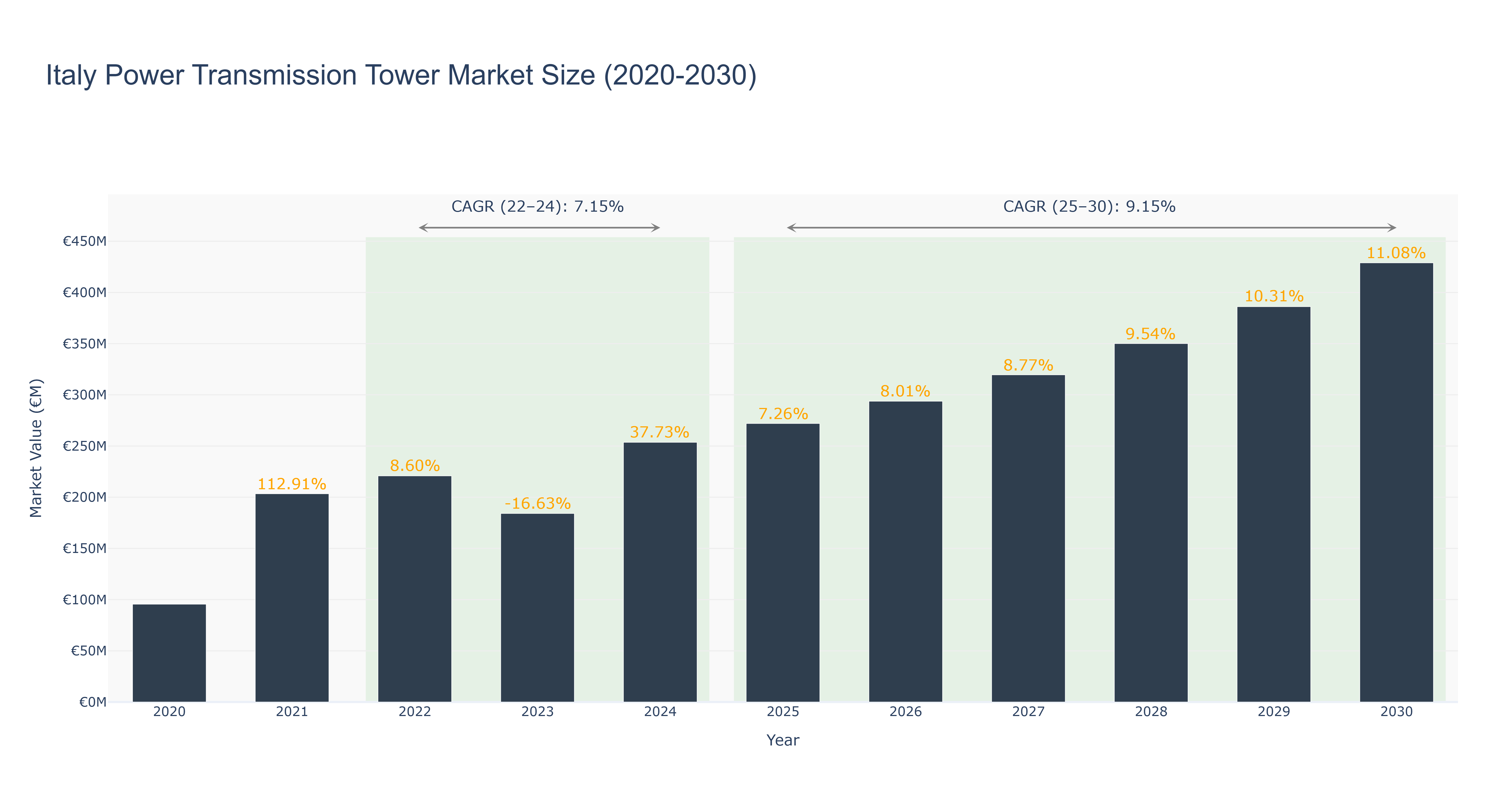 Italy Power Transmission Tower Market Size (2020-2030)