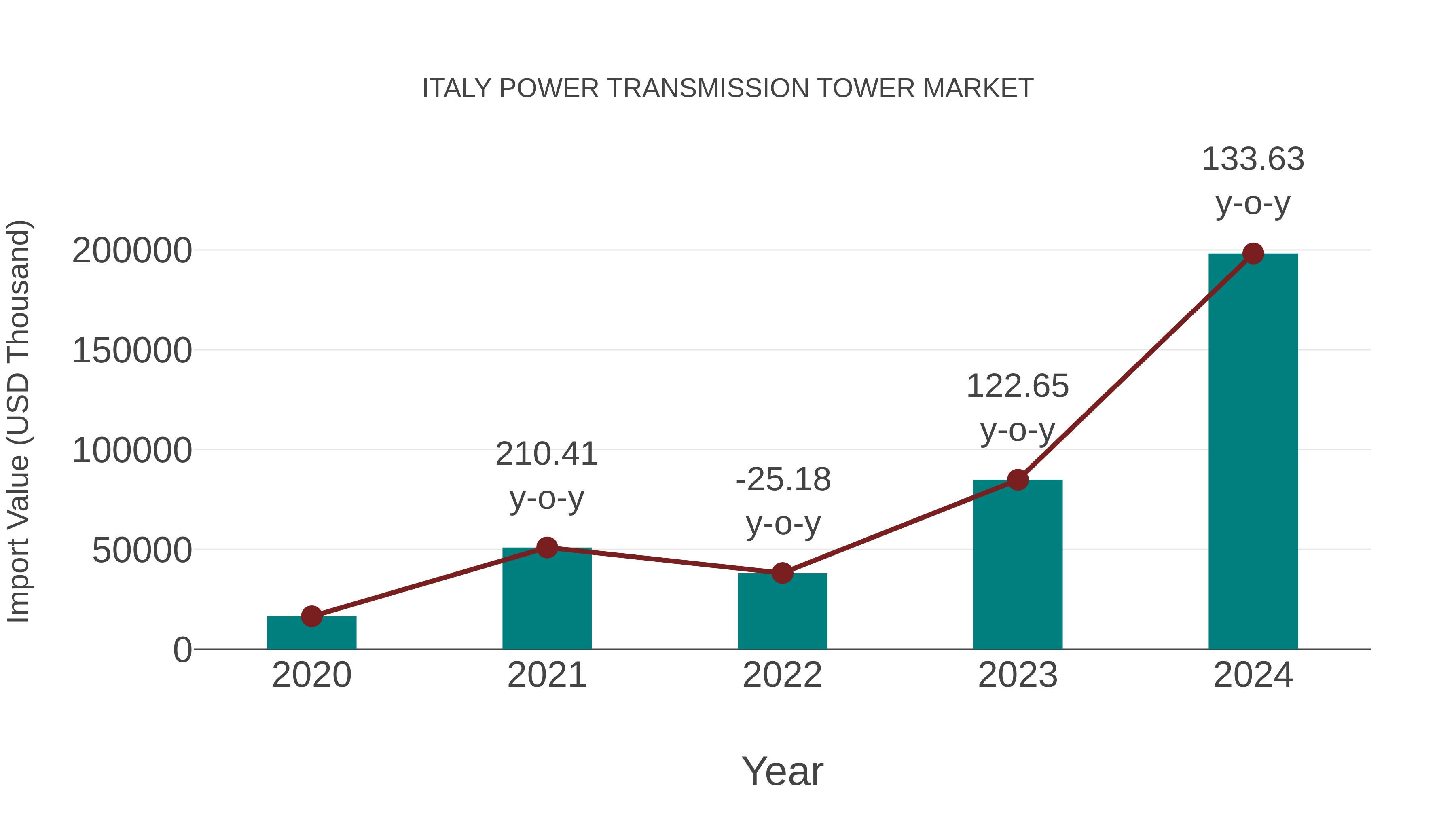  Italy Power Transmission Tower Market: Import Trend Analysis