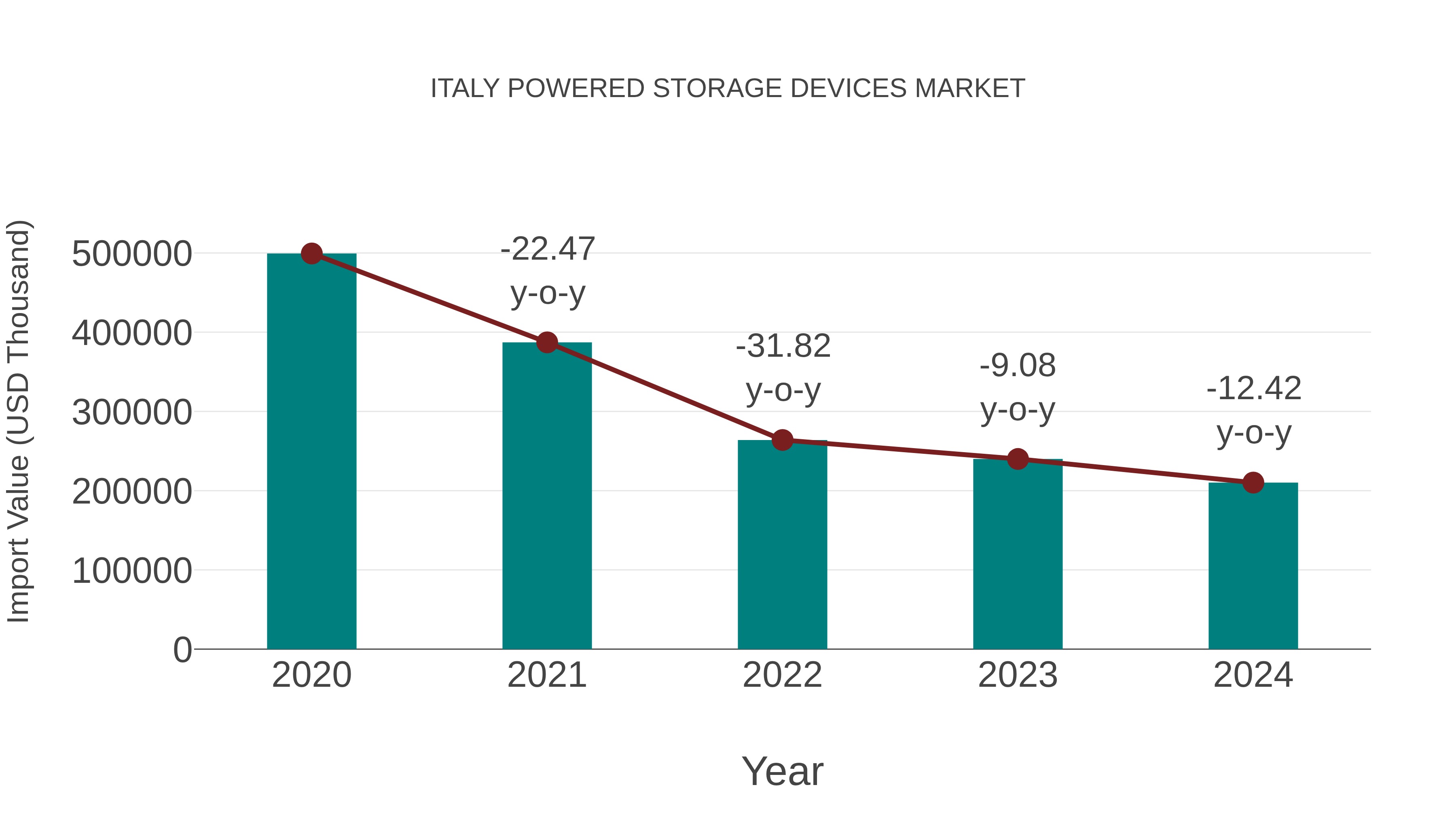  Italy Powered Storage Devices Market: Import Trend Analysis