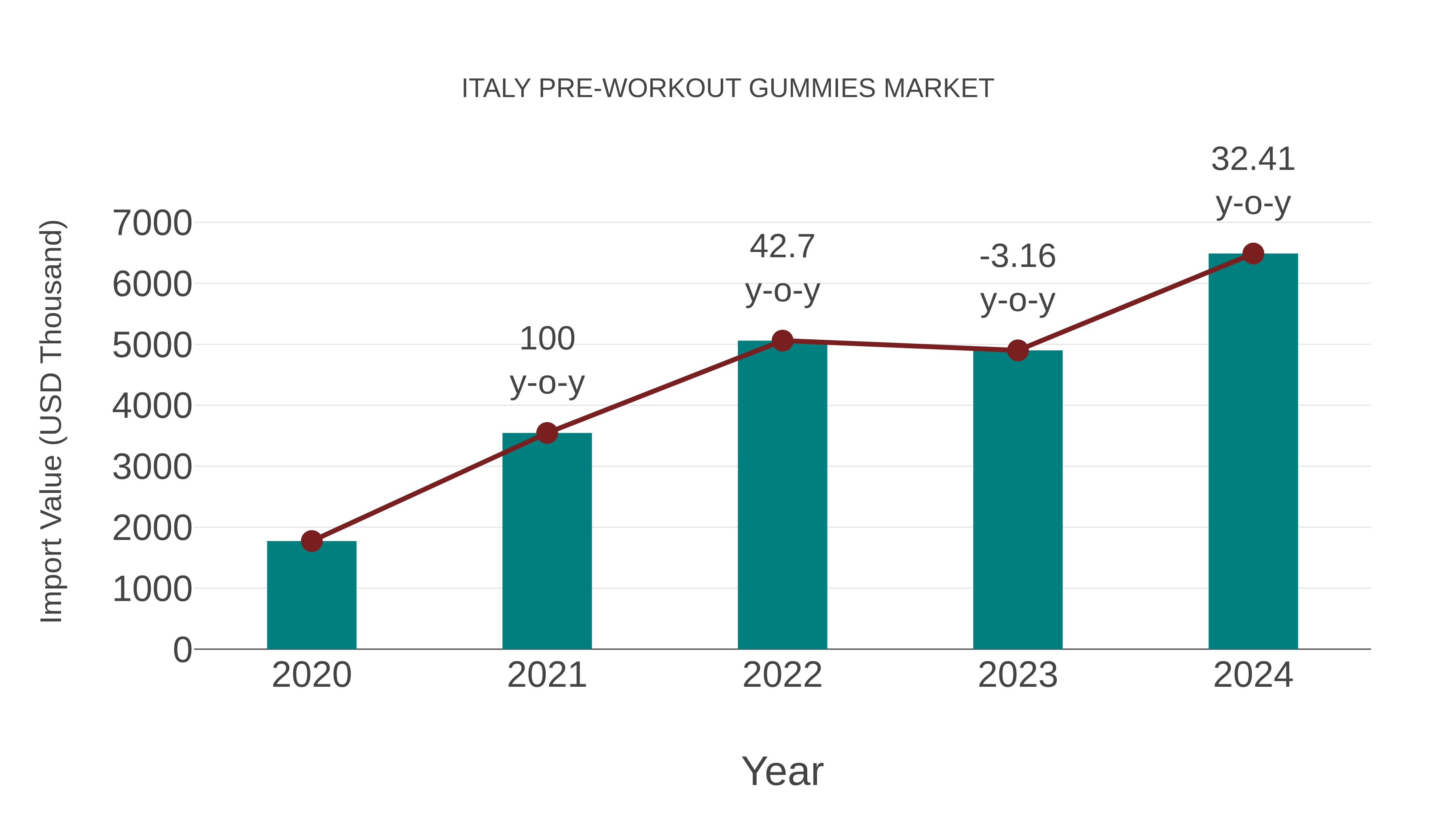  Italy Pre-workout Gummies Market: Import Trend Analysis
