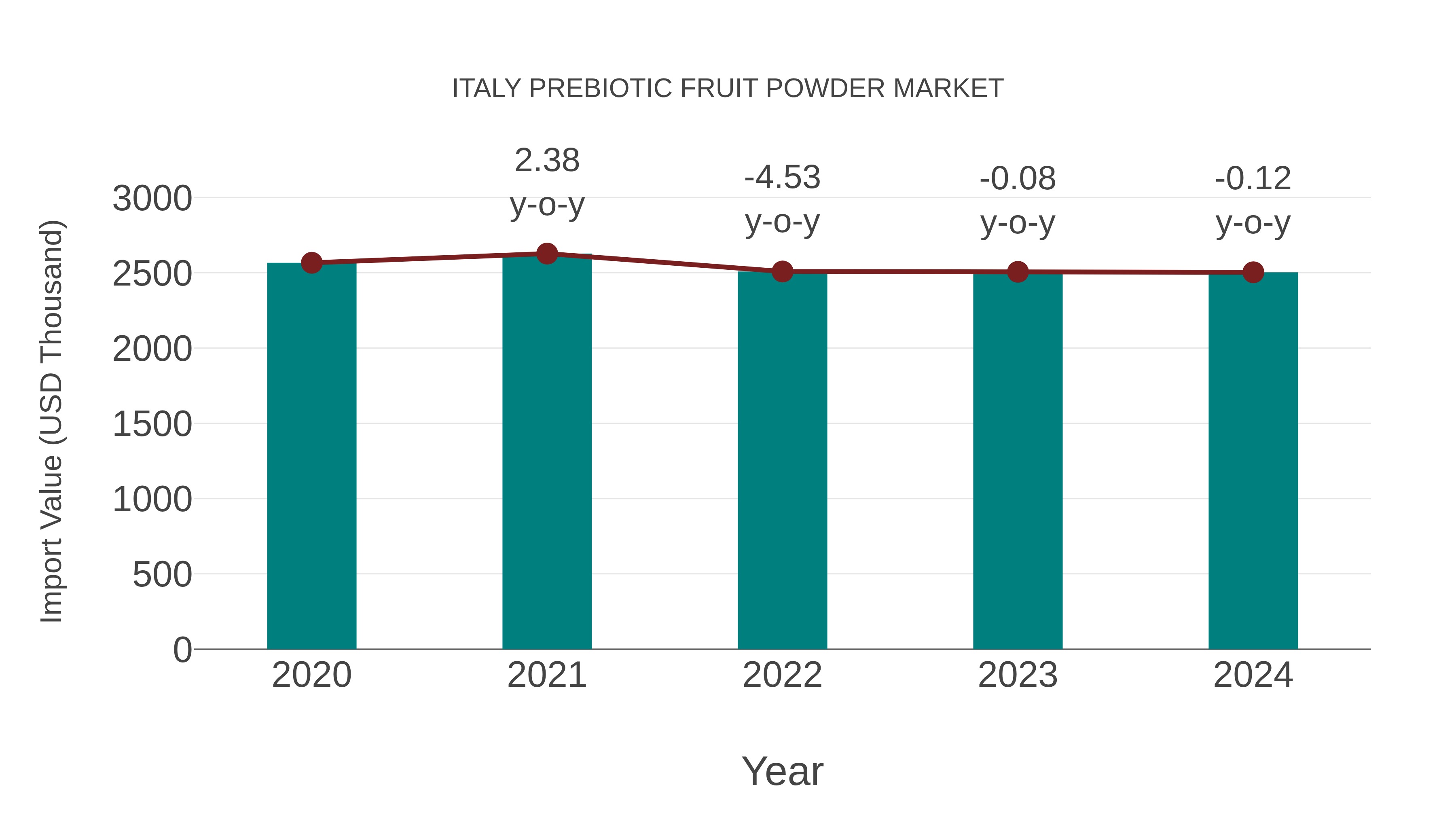  Italy Prebiotic Fruit Powder Market: Import Trend Analysis