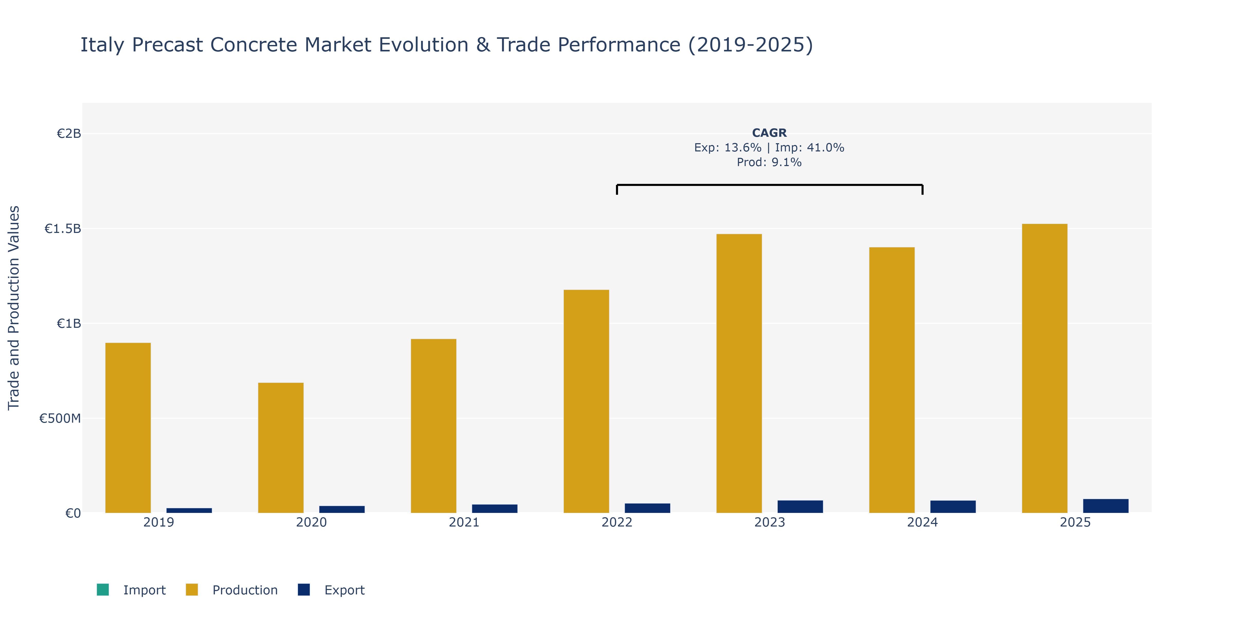Italy Precast Concrete Market: Production & Trade Performance (2019-2025)